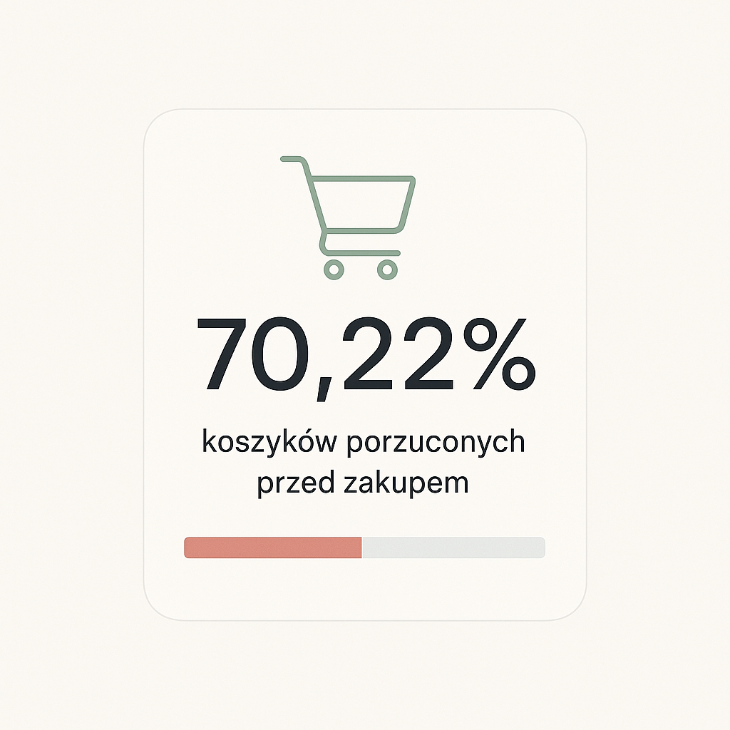 Karta statystyki z ikoną koszyka: 70,22% koszyków porzuconych przed zakupem. Pasek pod liczbą pokazuje, że ponad dwie trzecie koszyków nie kończy się zakupem.