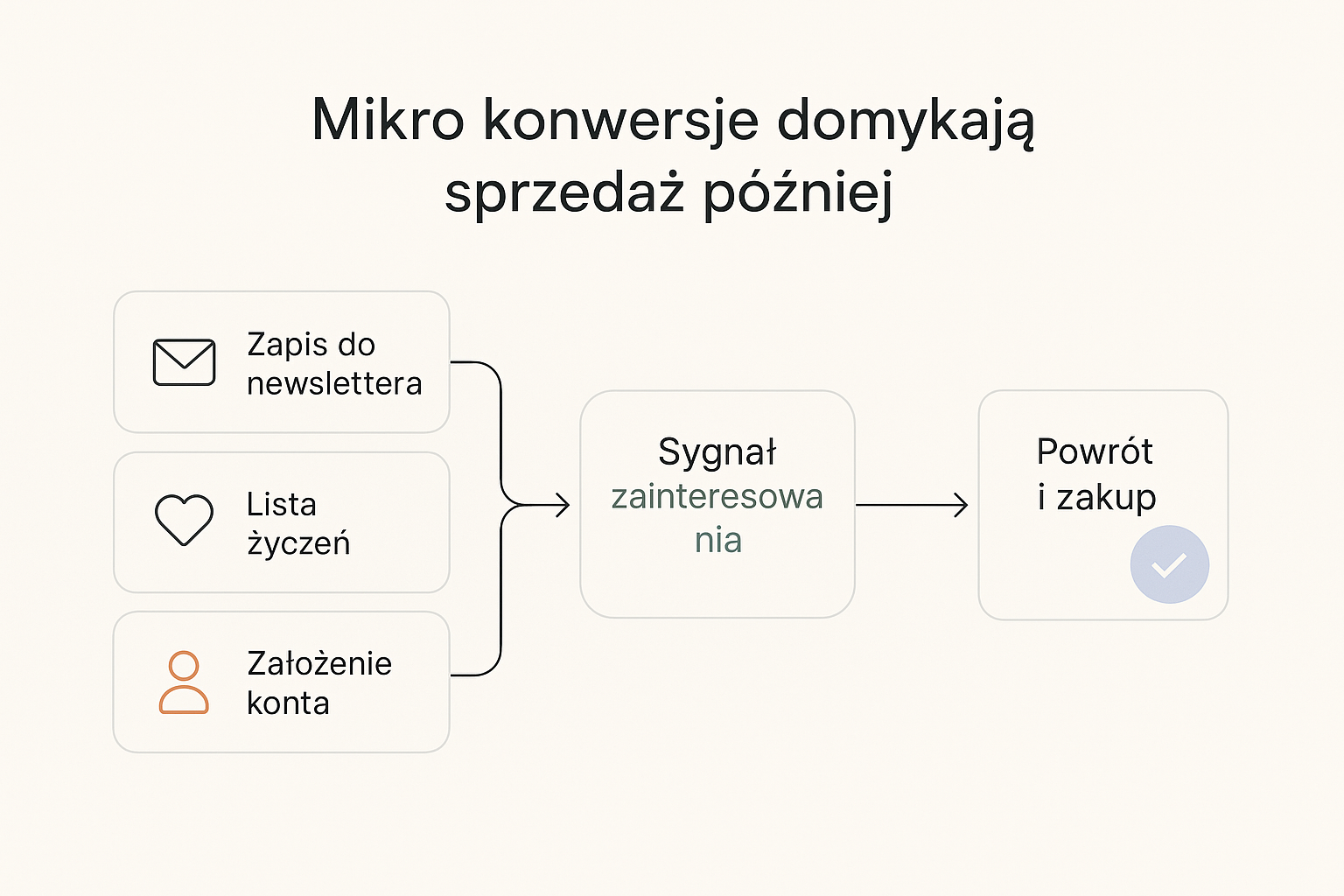 Schemat mikro konwersji: zapis do newslettera, dodanie do listy życzeń i założenie konta łączą się w sygnał zainteresowania, który prowadzi do powrotu użytkownika i zakupu.