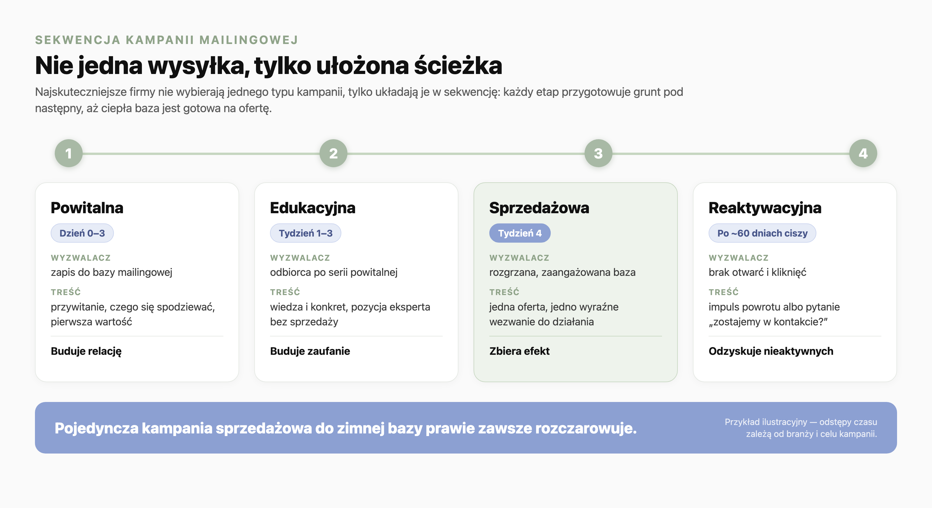Oś czasu sekwencji kampanii mailingowej z czterema etapami na osi: 1. powitalna (dzień 0–3, wyzwalacz: zapis do bazy, rola: buduje relację), 2. edukacyjna (tydzień 1–3, wyzwalacz: odbiorca po serii powitalnej, rola: buduje zaufanie), 3. sprzedażowa (tydzień 4, wyzwalacz: rozgrzana zaangażowana baza, jedna oferta i jedno CTA, rola: zbiera efekt), 4. reaktywacyjna (po około 60 dniach ciszy, wyzwalacz: brak otwarć i kliknięć, rola: odzyskuje nieaktywnych). Dolny pasek podkreśla, że pojedyncza kampania sprzedażowa do zimnej bazy prawie zawsze rozczarowuje.