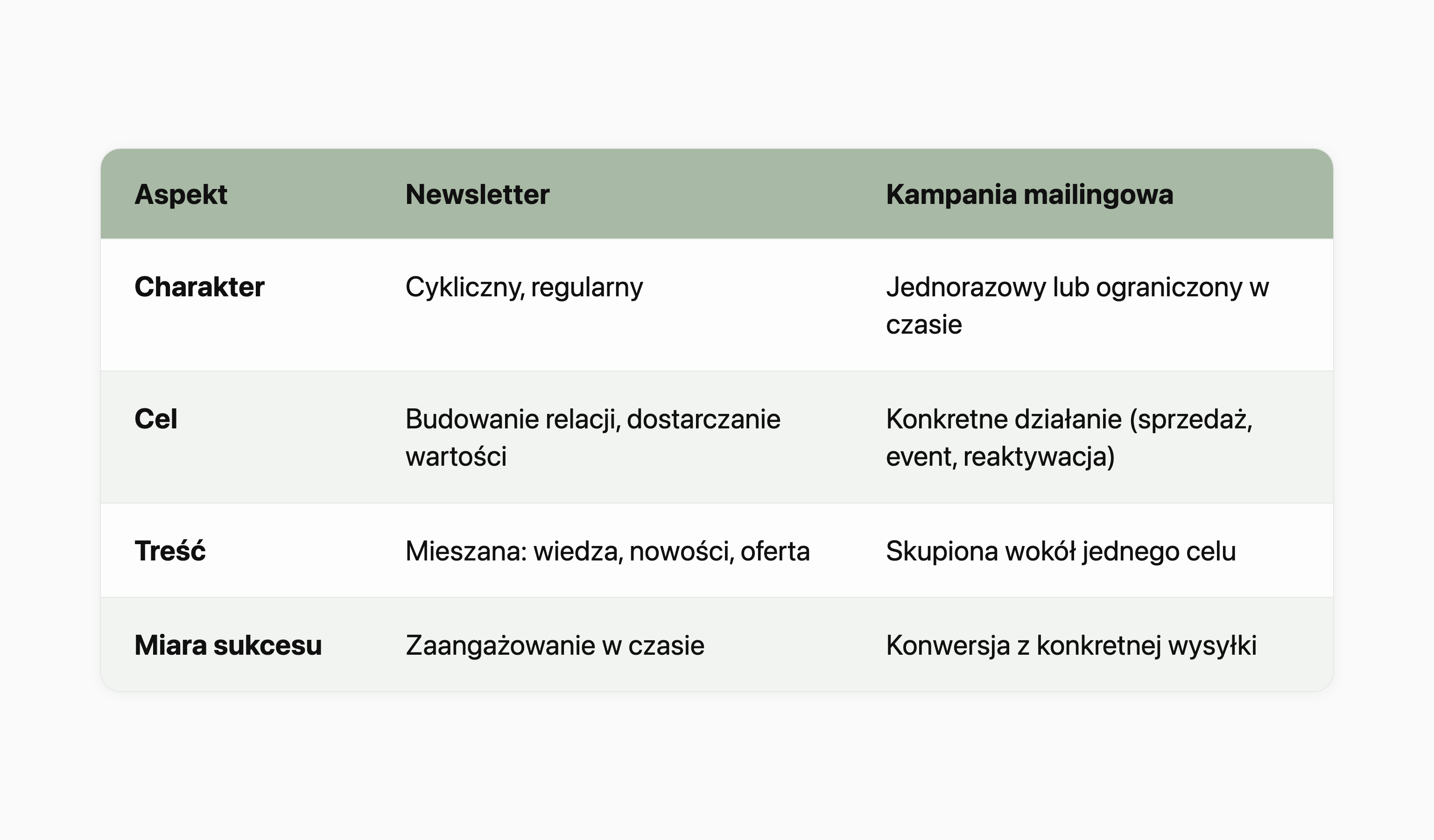 Tabela porównująca newsletter i kampanię mailingową w czterech aspektach: charakter (newsletter cykliczny i regularny, kampania jednorazowa lub ograniczona w czasie), cel (newsletter buduje relacje i dostarcza wartość, kampania realizuje konkretne działanie jak sprzedaż, event, reaktywacja), treść (newsletter mieszana, kampania skupiona wokół jednego celu) oraz miara sukcesu (newsletter zaangażowanie w czasie, kampania konwersja z konkretnej wysyłki).