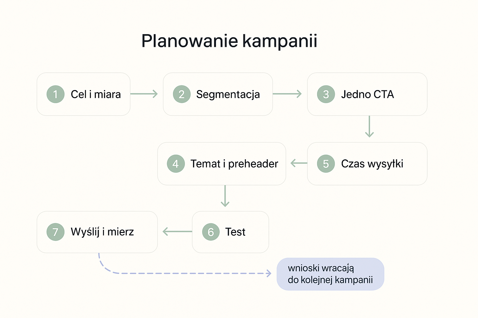 Diagram przepływu przedstawiający siedem kroków planowania kampanii mailingowej połączonych strzałkami: 1. cel i miara, 2. segmentacja, 3. jedno CTA, 4. temat i preheader, 5. czas wysyłki, 6. test, 7. wyślij i mierz. Pod spodem przerywana strzałka pętli zaznacza, że wnioski wracają do kolejnej kampanii.