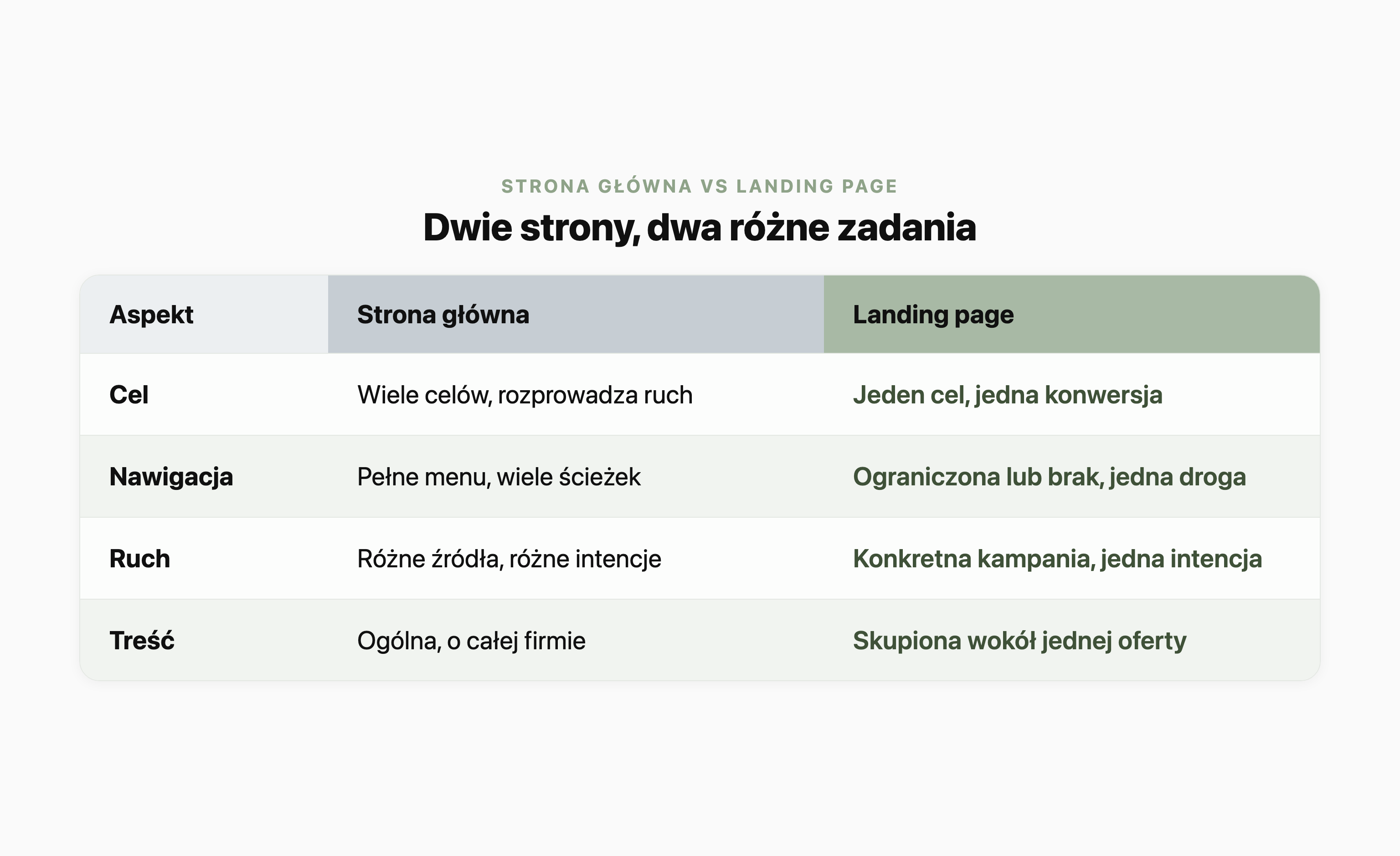 Tabela porównująca stronę główną i landing page w czterech aspektach: cel (wiele celów i rozprowadzanie ruchu vs jeden cel i jedna konwersja), nawigacja (pełne menu vs ograniczona lub brak), ruch (różne źródła i intencje vs konkretna kampania i jedna intencja) oraz treść (ogólna o całej firmie vs skupiona wokół jednej oferty).