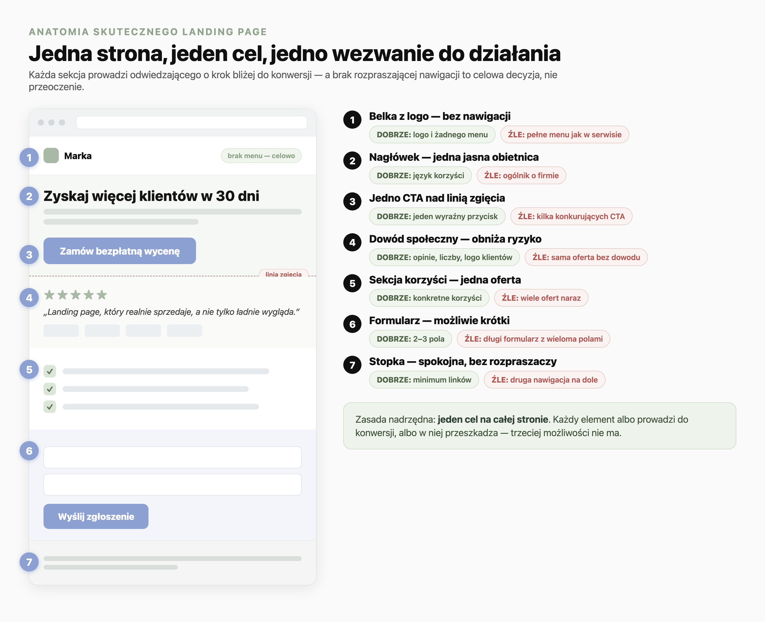 Teardown anatomii skutecznego landing page: makieta strony z ponumerowanymi sekcjami (belka z logo bez nawigacji, nagłówek z jedną obietnicą, jedno CTA nad linią zgięcia, dowód społeczny, sekcja korzyści, krótki formularz, spokojna stopka), a obok każdej sekcji pigułki DOBRZE i ŹLE oraz zasada nadrzędna: jeden cel na całej stronie.