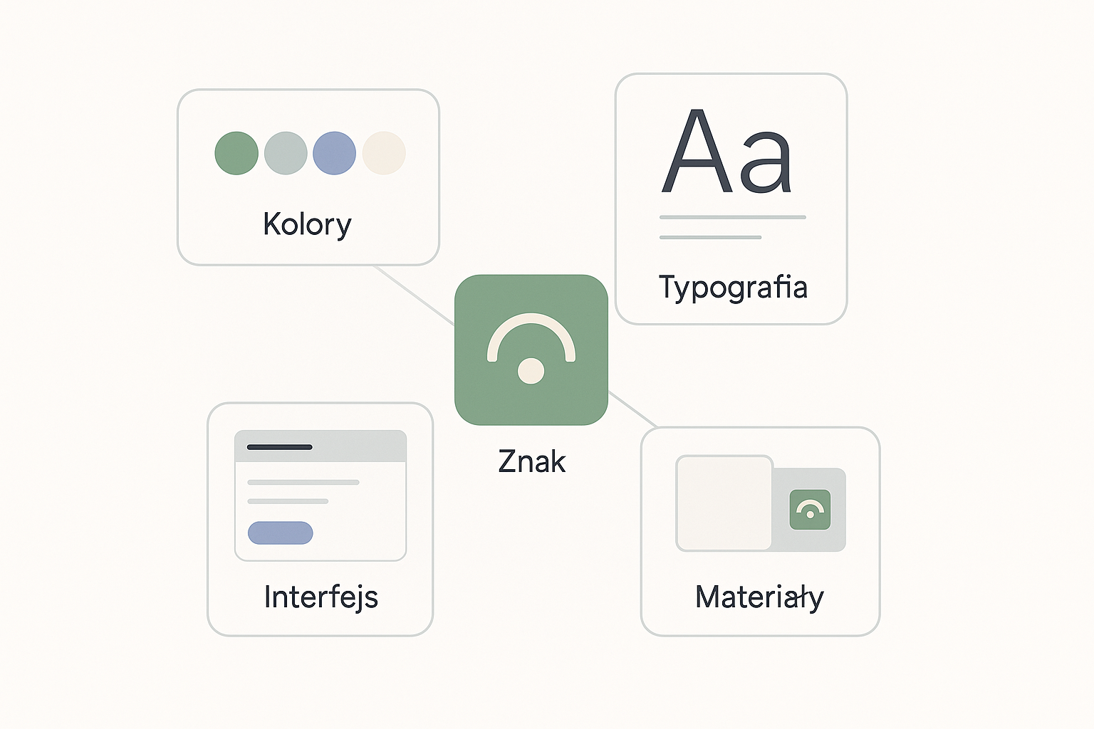 Znak marki pokazany jako jeden element większego systemu identyfikacji wizualnej. Wokół centralnego znaku rozmieszczone są powiązane elementy: paleta kolorów, typografia, interfejs (uproszczona strona z jednym przyciskiem) oraz materiały marki. Całość ilustruje, że logo pracuje dopiero jako część spójnego systemu.