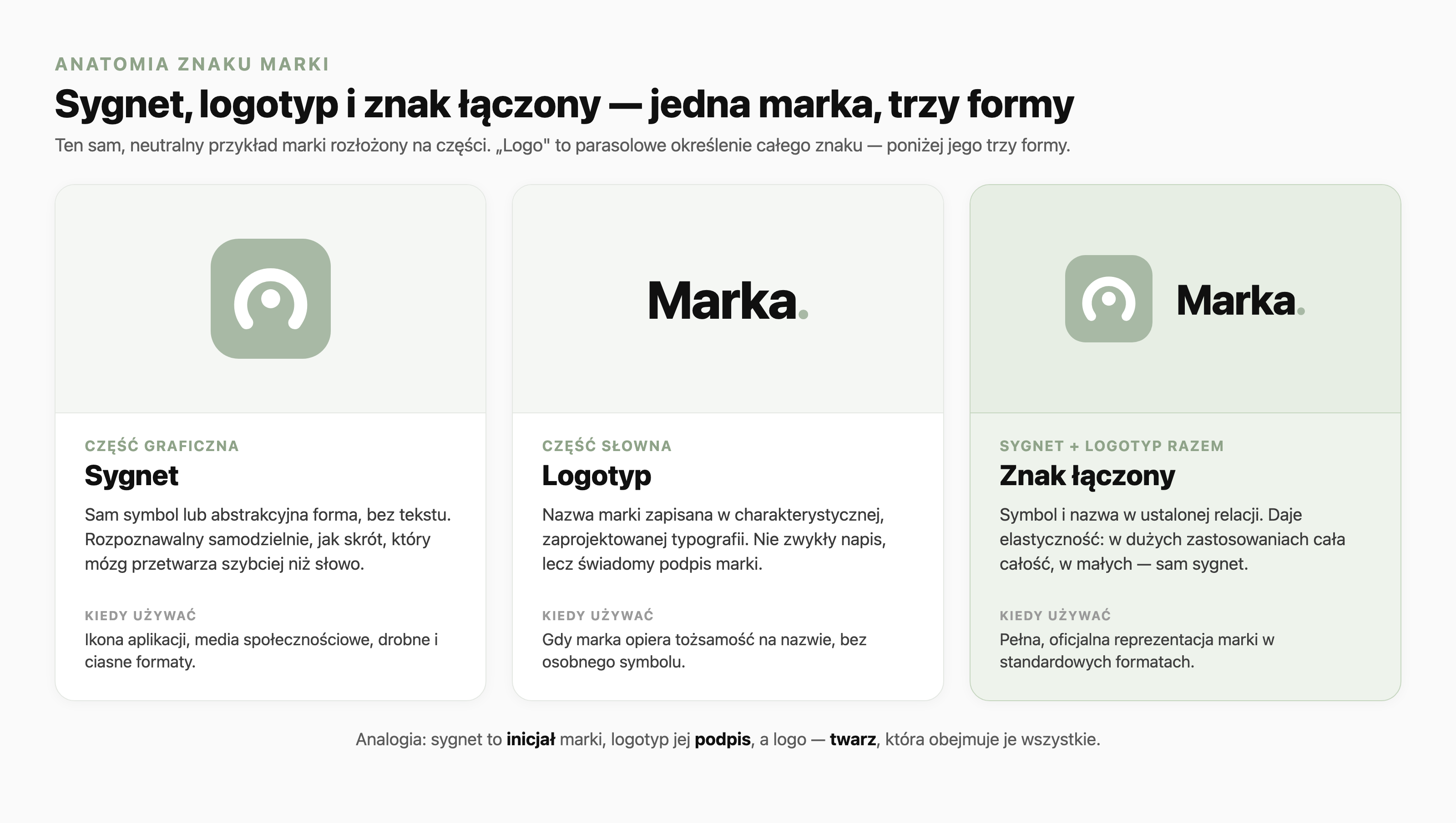 Trzy formy jednego znaku marki pokazane na tym samym, neutralnym przykładzie. Sygnet to sama część graficzna: symbol bez tekstu. Logotyp to sama część słowna: nazwa zapisana w charakterystycznej typografii. Znak łączony to sygnet i logotyp razem. Każda forma ma definicję i wskazówkę, kiedy jej używać.