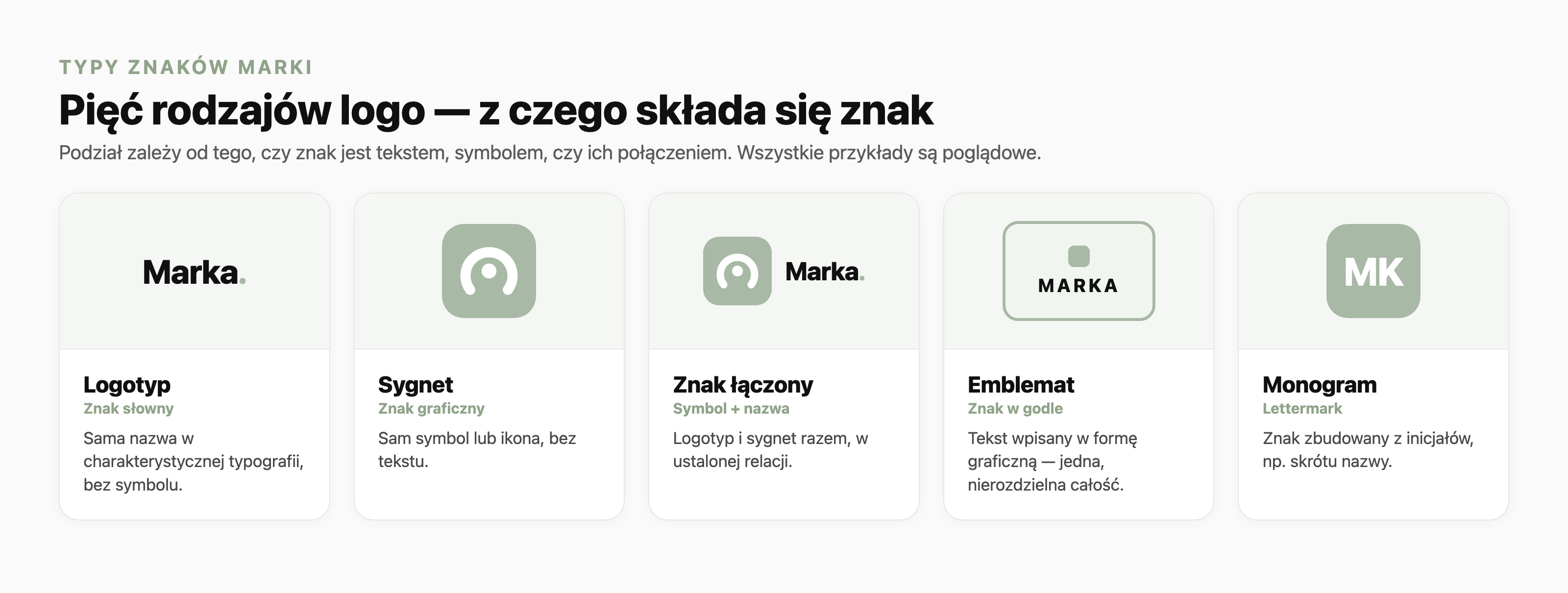 Pięć rodzajów logo z poglądowymi przykładami: logotyp (znak słowny, sama nazwa w typografii), sygnet (znak graficzny, sam symbol), znak łączony (symbol i nazwa razem), emblemat (tekst wpisany w formę graficzną jako nierozdzielna całość) oraz monogram (znak zbudowany z inicjałów).