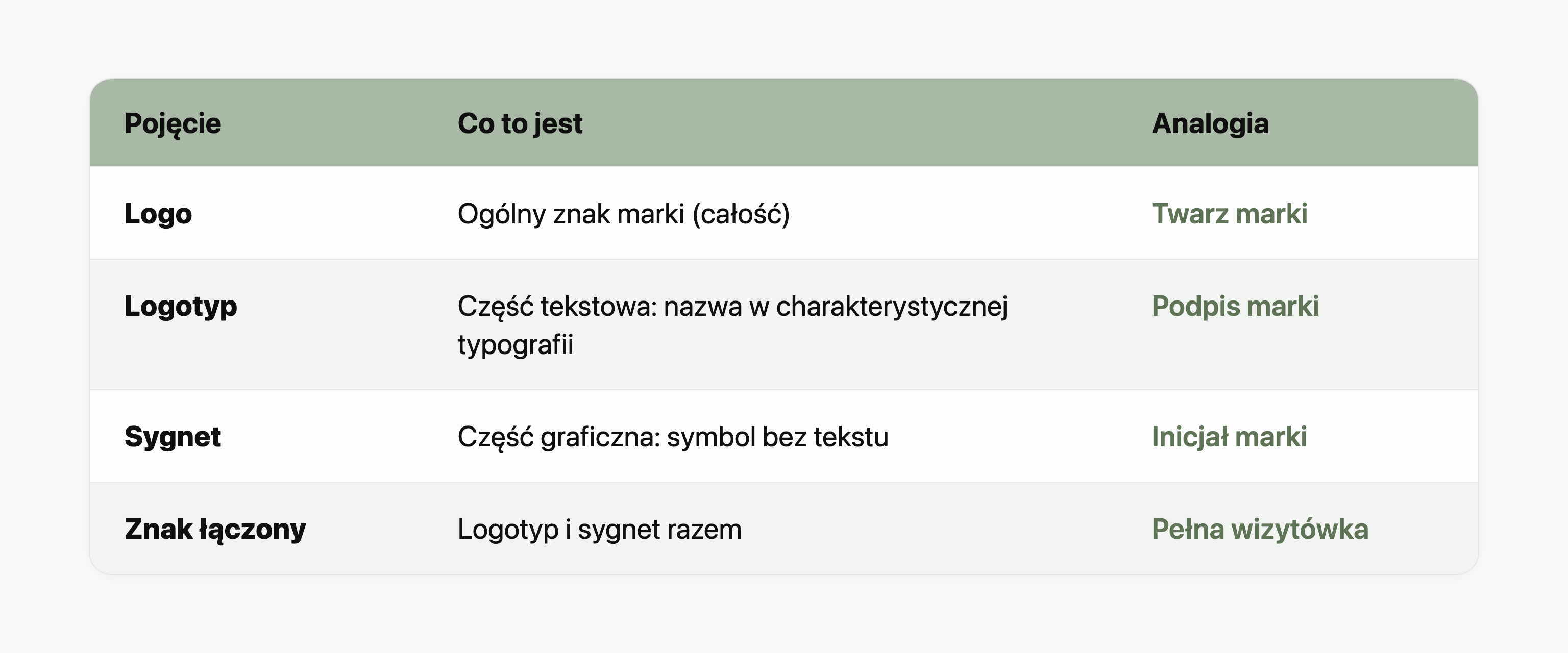 Tabela porównująca pojęcia: logo to ogólny znak marki (analogia: twarz marki), logotyp to część tekstowa, czyli nazwa w charakterystycznej typografii (podpis marki), sygnet to część graficzna, czyli symbol bez tekstu (inicjał marki), a znak łączony to logotyp i sygnet razem (pełna wizytówka).