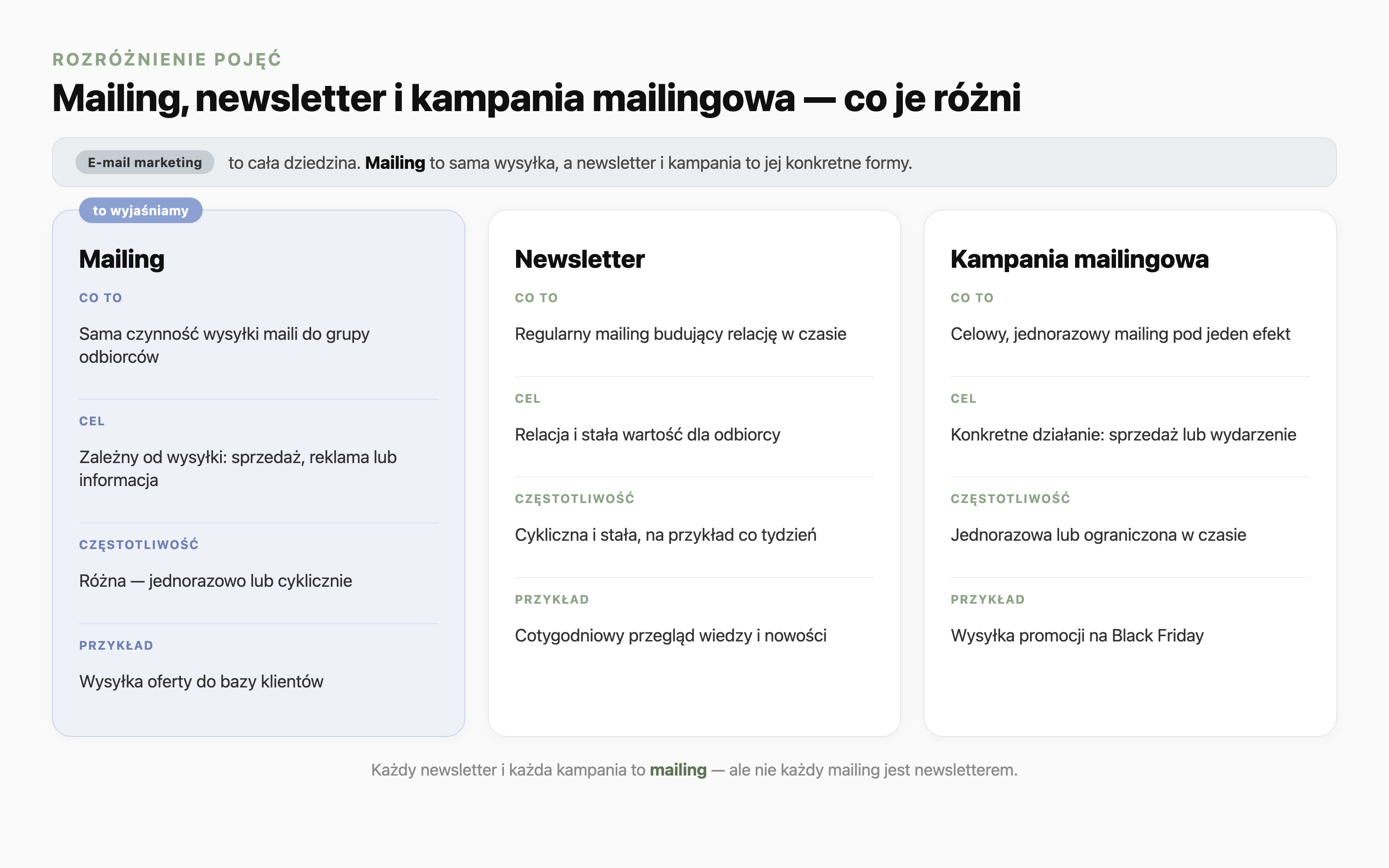 Porównanie trzech pojęć w ramach e-mail marketingu: mailing, newsletter i kampania mailingowa, w wierszach co to, cel, częstotliwość i przykład. Mailing to sama czynność wysyłki maili do grupy odbiorców; newsletter to regularny mailing budujący relację; kampania mailingowa to celowy, jednorazowy mailing pod jeden efekt