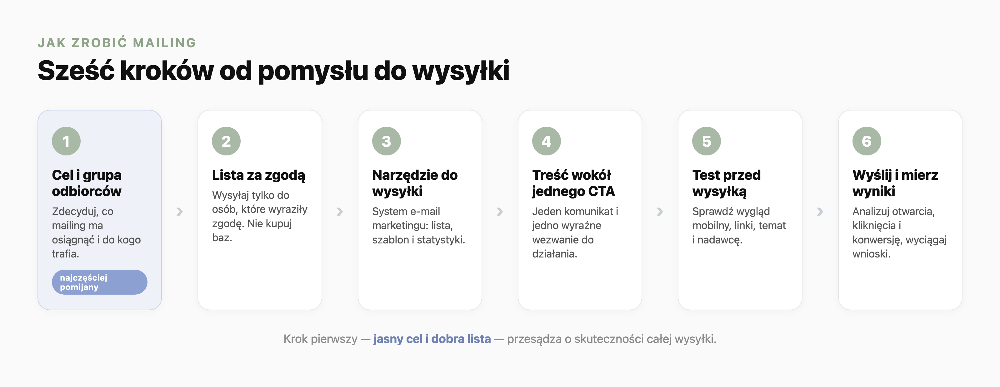 Sześć kroków tworzenia mailingu: 1 cel i grupa odbiorców, 2 lista za zgodą, 3 narzędzie do wysyłki, 4 treść wokół jednego wezwania do działania, 5 test przed wysyłką, 6 wyślij i mierz wyniki; krok pierwszy oznaczony jako najczęściej pomijany