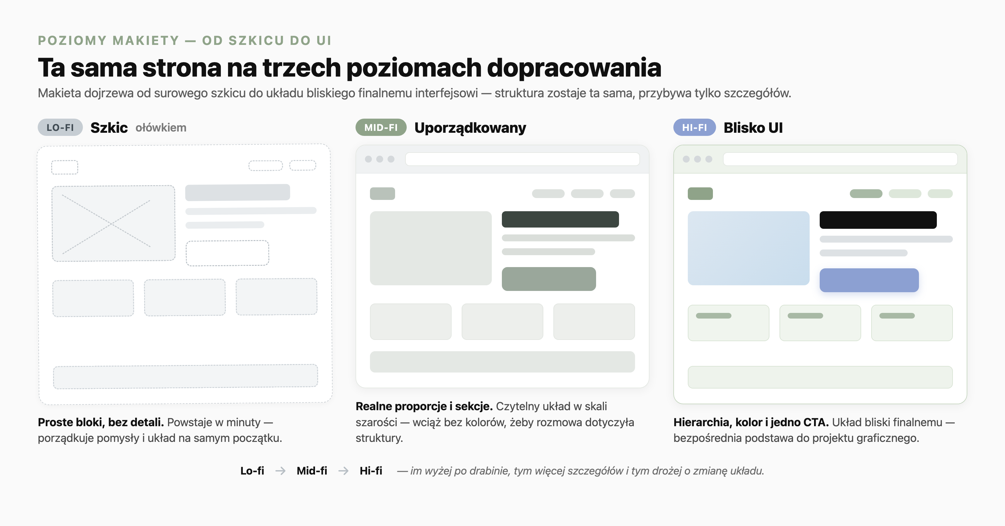 Ta sama strona internetowa na trzech poziomach dopracowania makiety: lo-fi jako surowy, kreskowany szkic z szarymi blokami; mid-fi jako uporządkowany układ w skali szarości z realnymi proporcjami sekcji; hi-fi jako kolorowy układ bliski finalnemu interfejsowi, z wyraźną hierarchią i jednym przyciskiem CTA w kolorze periwinkle. Podpis u dołu: im wyżej po drabinie, tym więcej szczegółów i tym drożej o zmianę układu.