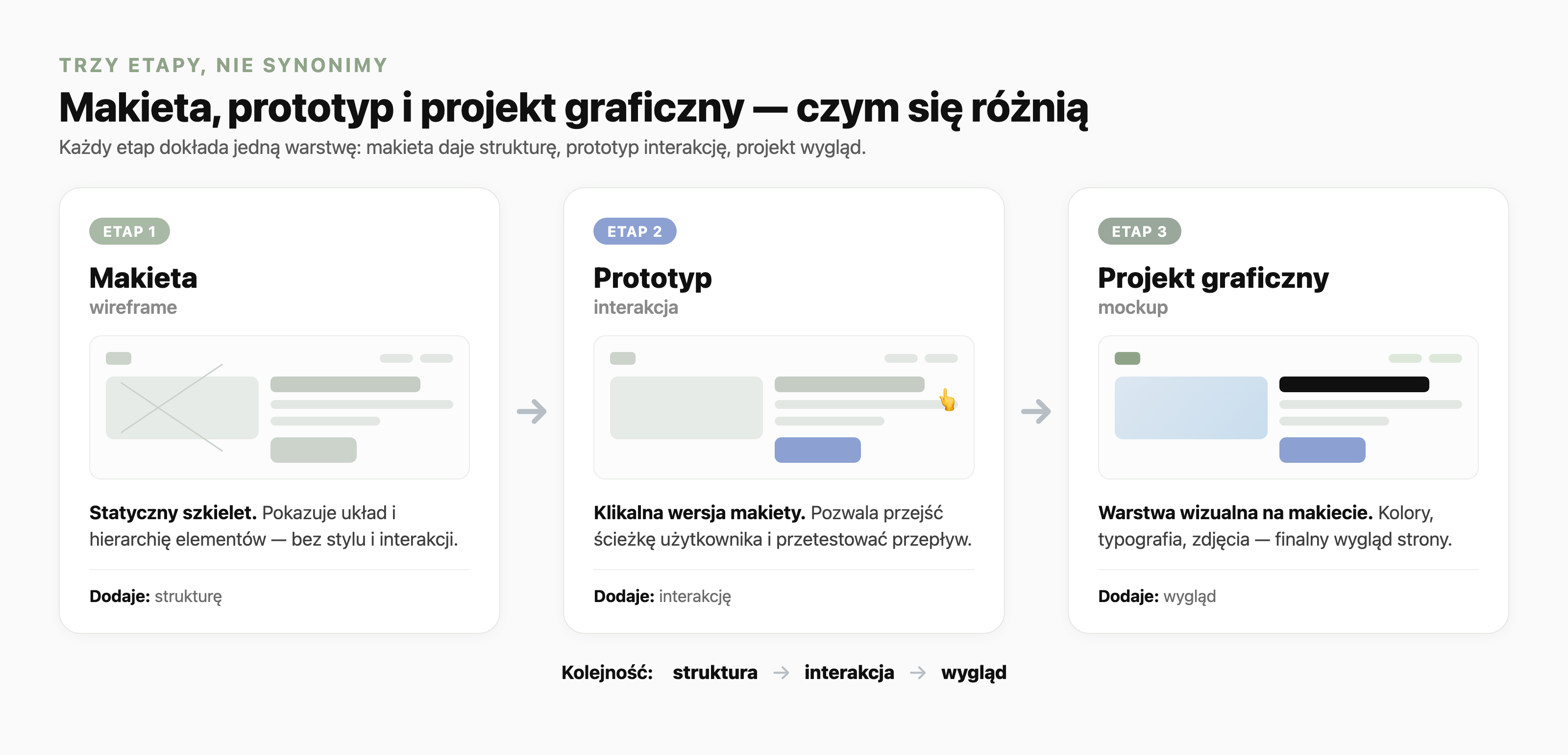 Trzy etapy powstawania strony pokazane jako karty z miniaturami. Etap 1 Makieta (wireframe): statyczny szkielet pokazujący układ i hierarchię bez stylu i interakcji, dodaje strukturę. Etap 2 Prototyp: klikalna wersja makiety z kursorem i aktywnym przyciskiem, pozwala przejść ścieżkę użytkownika, dodaje interakcję. Etap 3 Projekt graficzny (mockup): warstwa wizualna z kolorami, typografią i zdjęciami, dodaje wygląd. Na dole kolejność: struktura, interakcja, wygląd.