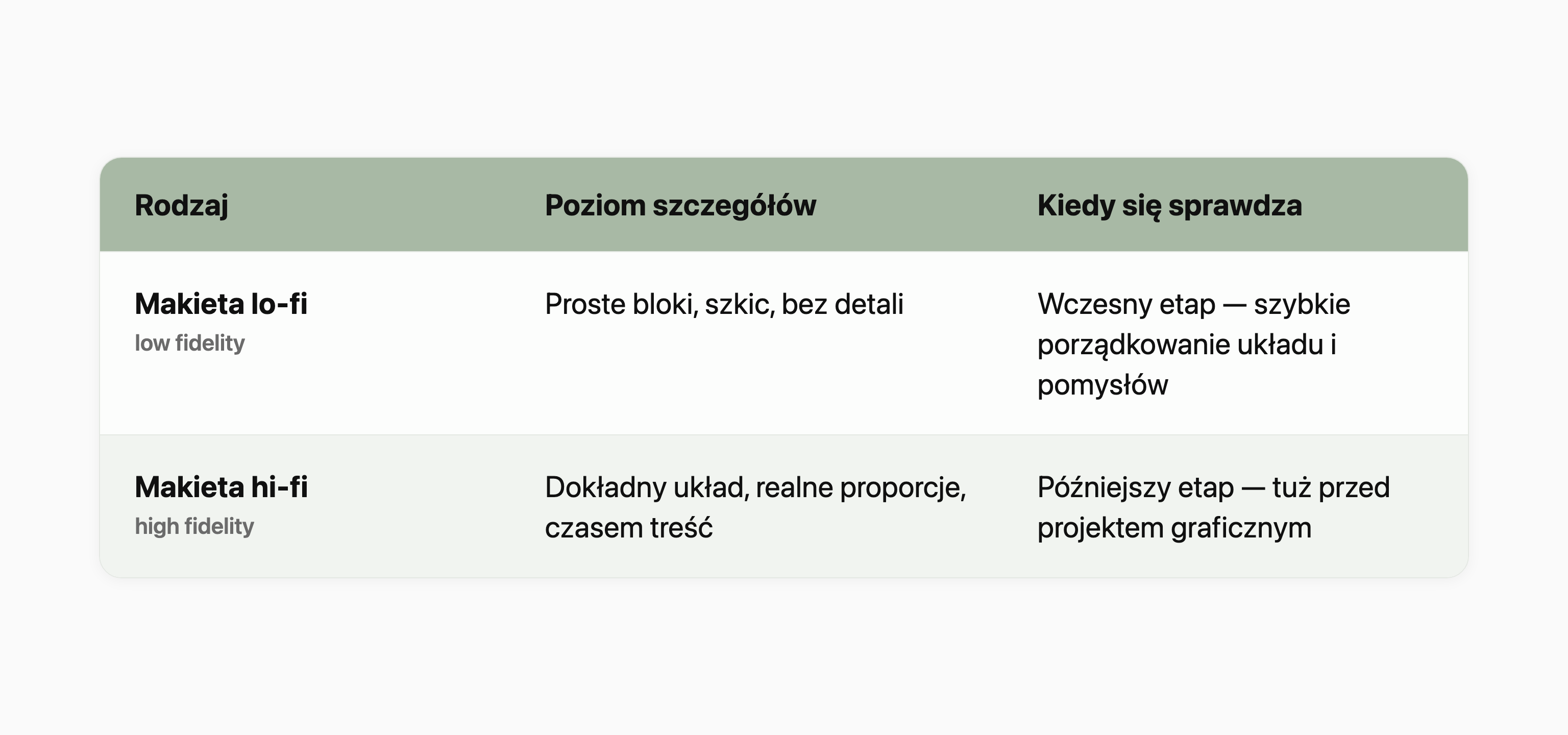 Tabela porównująca rodzaje makiet. Makieta lo-fi (low fidelity): proste bloki, szkic, bez detali; sprawdza się na wczesnym etapie do szybkiego porządkowania układu i pomysłów. Makieta hi-fi (high fidelity): dokładny układ, realne proporcje, czasem treść; sprawdza się na późniejszym etapie, tuż przed projektem graficznym.