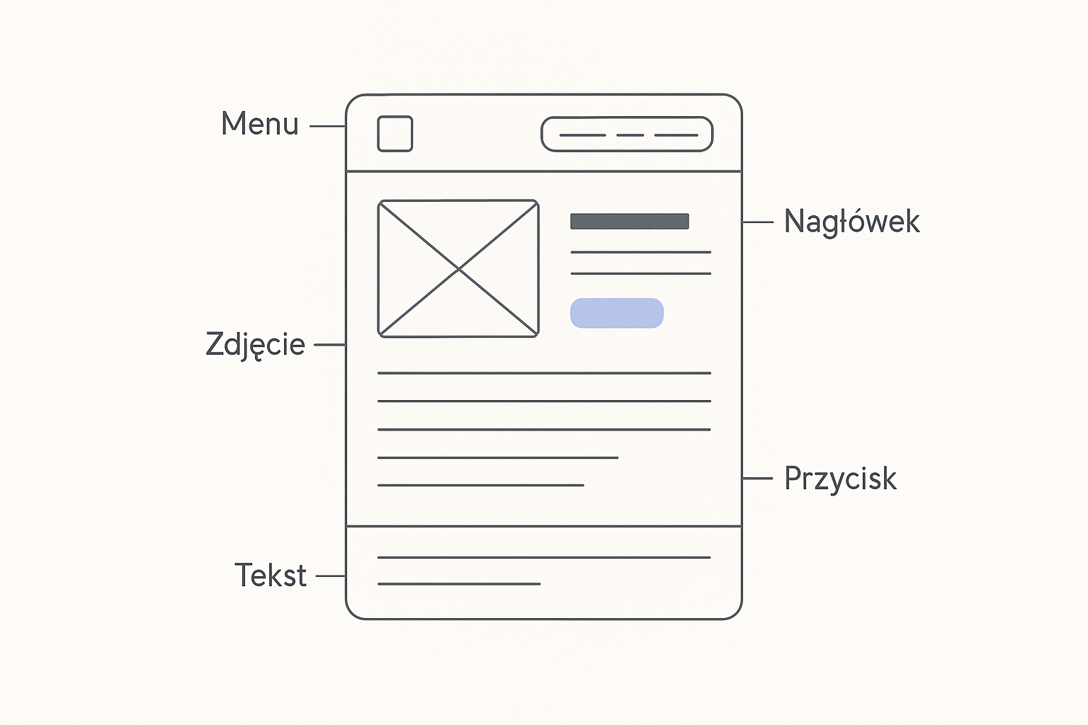 Schematyczna makieta strony internetowej: ramka strony z paskiem menu i logo na górze, prostokątem zdjęcia przekreślonym na krzyż, ciemnoszarym paskiem nagłówka, pojedynczym przyciskiem w kolorze periwinkle i poziomymi liniami udającymi tekst; etykiety wskazują Menu, Nagłówek, Zdjęcie, Przycisk i Tekst.