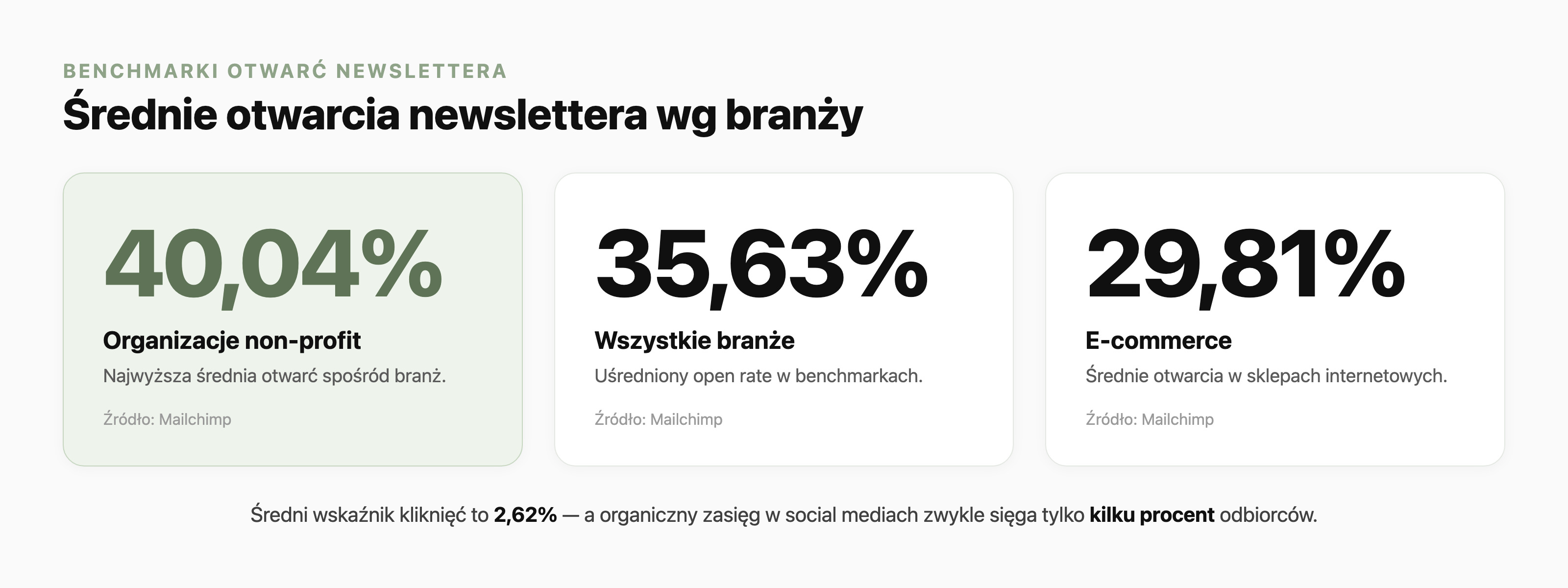Panel benchmarków średnich otwarć newslettera według branży: organizacje non-profit 40,04% (najwyższy wynik), wszystkie branże średnio 35,63%, e-commerce 29,81%. Średni wskaźnik kliknięć wynosi 2,62%, podczas gdy organiczny zasięg w mediach społecznościowych sięga zwykle tylko kilku procent odbiorców.