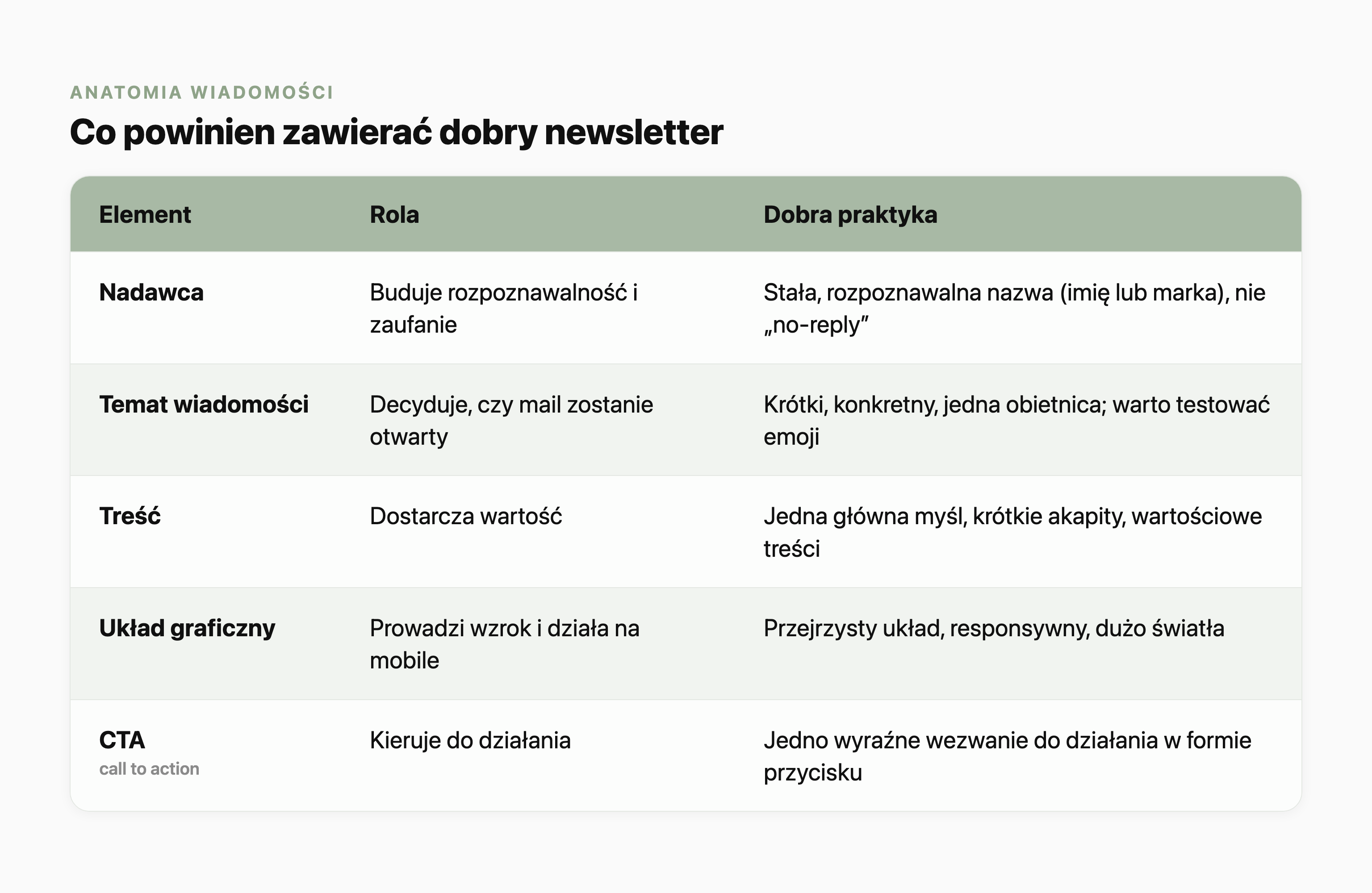 Tabela pięciu stałych elementów dobrego newslettera z rolą i dobrą praktyką dla każdego. Nadawca buduje rozpoznawalność i zaufanie: stała, rozpoznawalna nazwa, nie „no-reply
