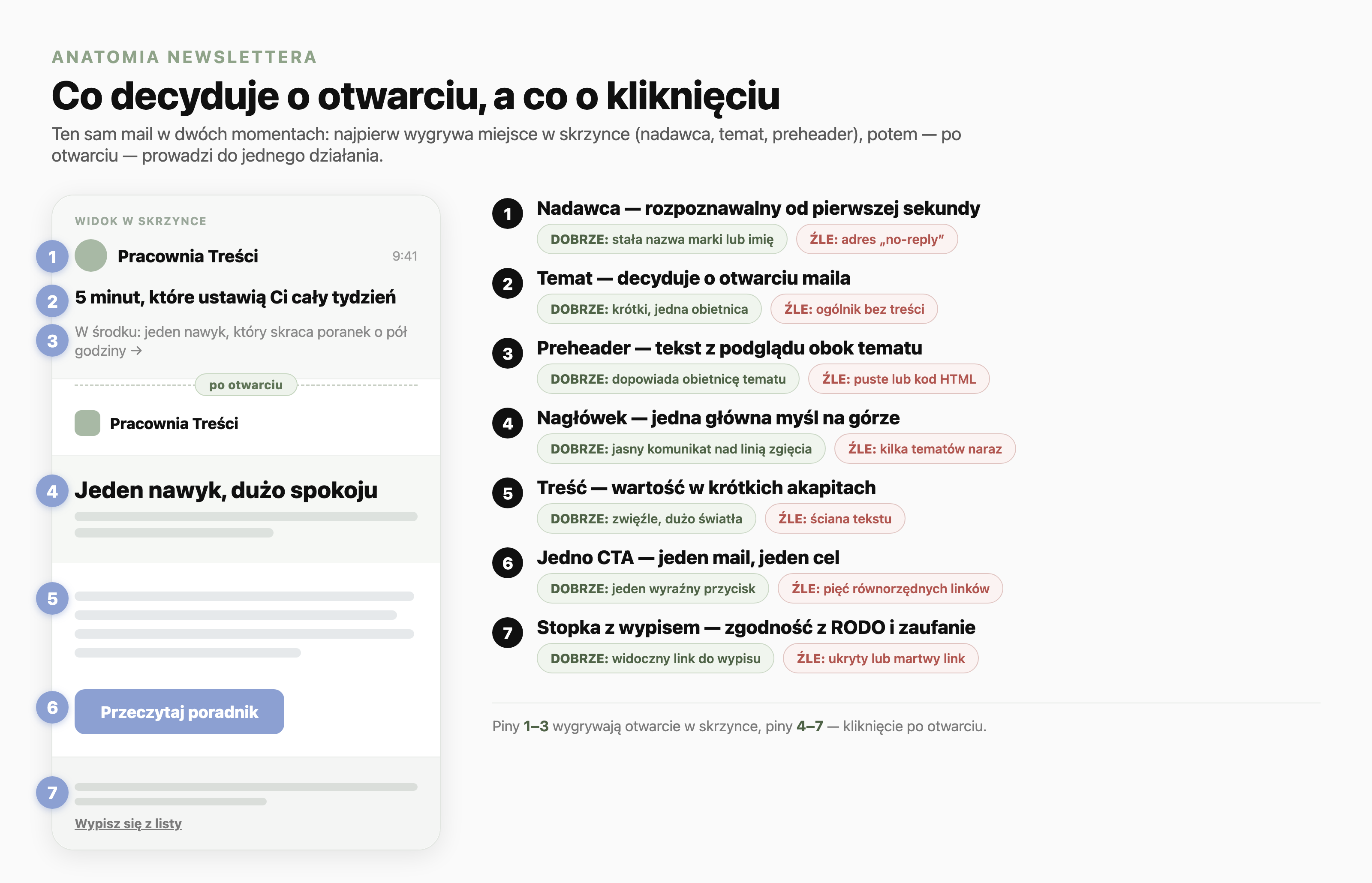 Anatomia newslettera pokazana na makiecie wiadomości na telefonie, z siedmioma ponumerowanymi pinami i legendą dobrze/źle. Widok w skrzynce decyduje o otwarciu: 1) rozpoznawalny nadawca (stała nazwa marki, nie no-reply), 2) krótki, konkretny temat z jedną obietnicą, 3) preheader dopowiadający obietnicę tematu. Po otwarciu o kliknięciu decydują: 4) jeden nagłówek z główną myślą nad linią zgięcia, 5) wartościowa treść w krótkich akapitach, 6) jedno wyraźne CTA w formie przycisku, 7) stopka z widocznym linkiem do wypisu zgodnym z RODO.