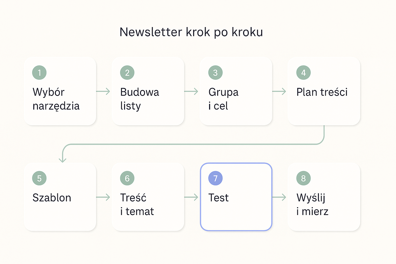 Diagram procesu tworzenia newslettera w ośmiu krokach ułożonych w ciągu: 1) wybór narzędzia do e-mail marketingu, 2) budowa listy mailingowej, 3) grupa docelowa i cel, 4) plan treści i częstotliwości, 5) projekt szablonu, 6) treść i temat wiadomości, 7) test przed wysyłką, 8) wyślij i mierz wyniki.