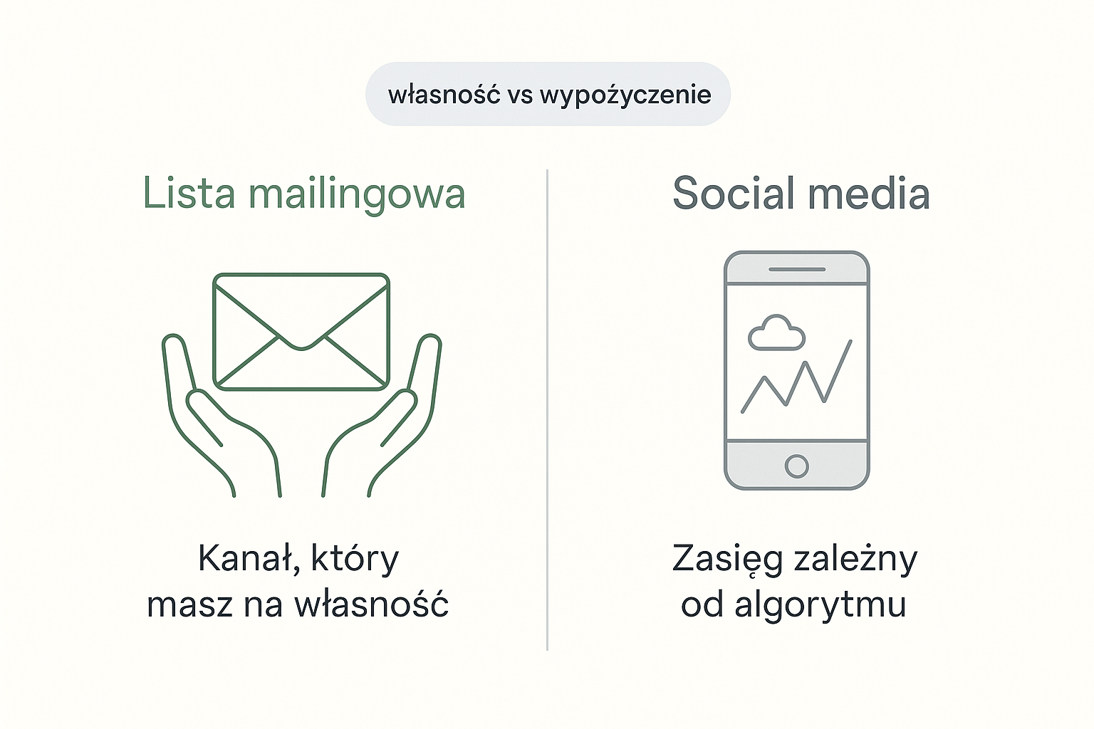 Porównanie dwóch kanałów. Po lewej lista mailingowa jako kanał, który masz na własność: symbol koperty trzymanej w dłoniach. Po prawej social media, gdzie zasięg zależny jest od algorytmu: telefon z wahającym się wykresem. Podpis pośrodku: własność kontra wypożyczenie.