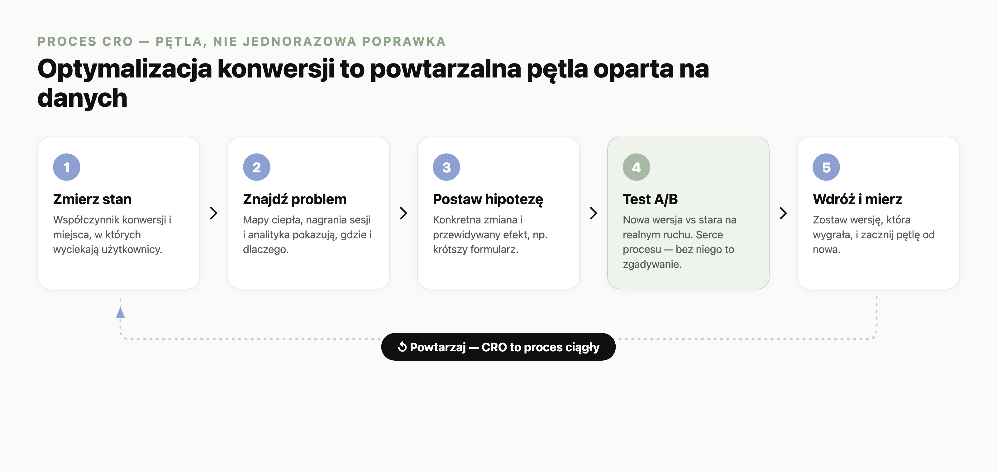 Proces optymalizacji konwersji jako powtarzalna pętla w pięciu krokach: 1) zmierz stan, 2) znajdź problem, 3) postaw hipotezę, 4) test A/B jako serce procesu, 5) wdróż i mierz, a następnie zacznij pętlę od nowa.