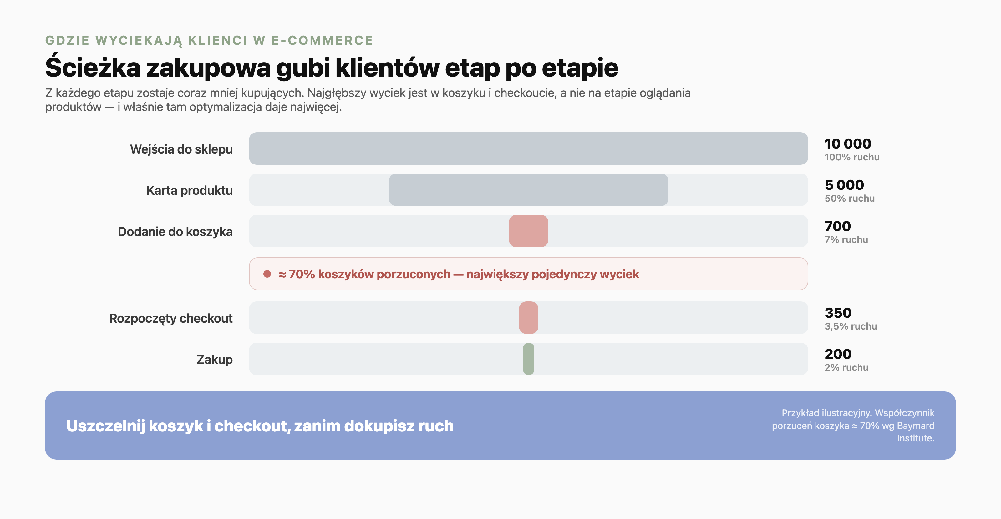 Lejek ścieżki zakupowej w e-commerce dla przykładowych 10 000 wejść do sklepu: karta produktu 5 000 (50% ruchu), dodanie do koszyka 700 (7%), rozpoczęty checkout 350 (3,5%), zakup 200 (2%). Największy pojedynczy wyciek jest na etapie koszyka i checkoutu: około 70% koszyków zostaje porzuconych. Przykład ilustracyjny.