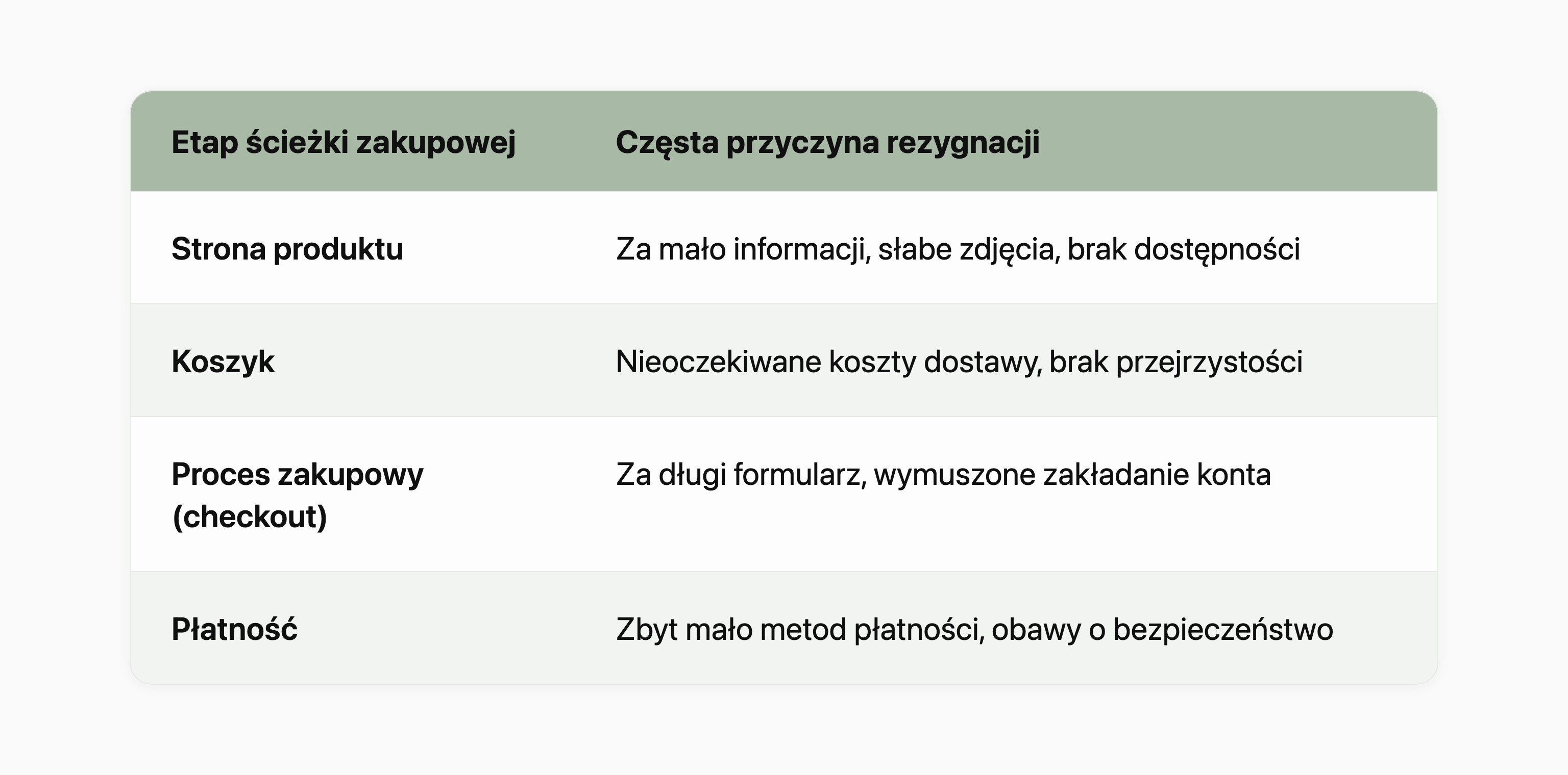 Tabela etapów ścieżki zakupowej w e-commerce i częstych przyczyn rezygnacji: strona produktu: za mało informacji, słabe zdjęcia, brak dostępności; koszyk: nieoczekiwane koszty dostawy, brak przejrzystości; proces zakupowy (checkout): za długi formularz, wymuszone zakładanie konta; płatność: zbyt mało metod płatności, obawy o bezpieczeństwo.