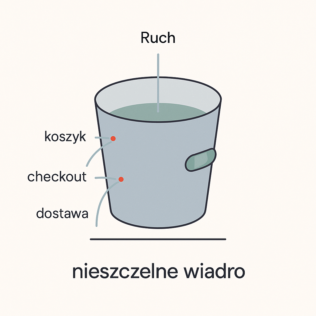 Metafora nieszczelnego wiadra: ruch wlewa się do sklepu od góry, a przez dziury po lewej stronie (koszyk, checkout, koszty dostawy) wycieka; jedna dziura po prawej jest uszczelniona i zatrzymuje wodę. Obrazuje, że optymalizacja konwersji uszczelnia ścieżkę zakupową, zamiast wciąż dolewać ruchu.