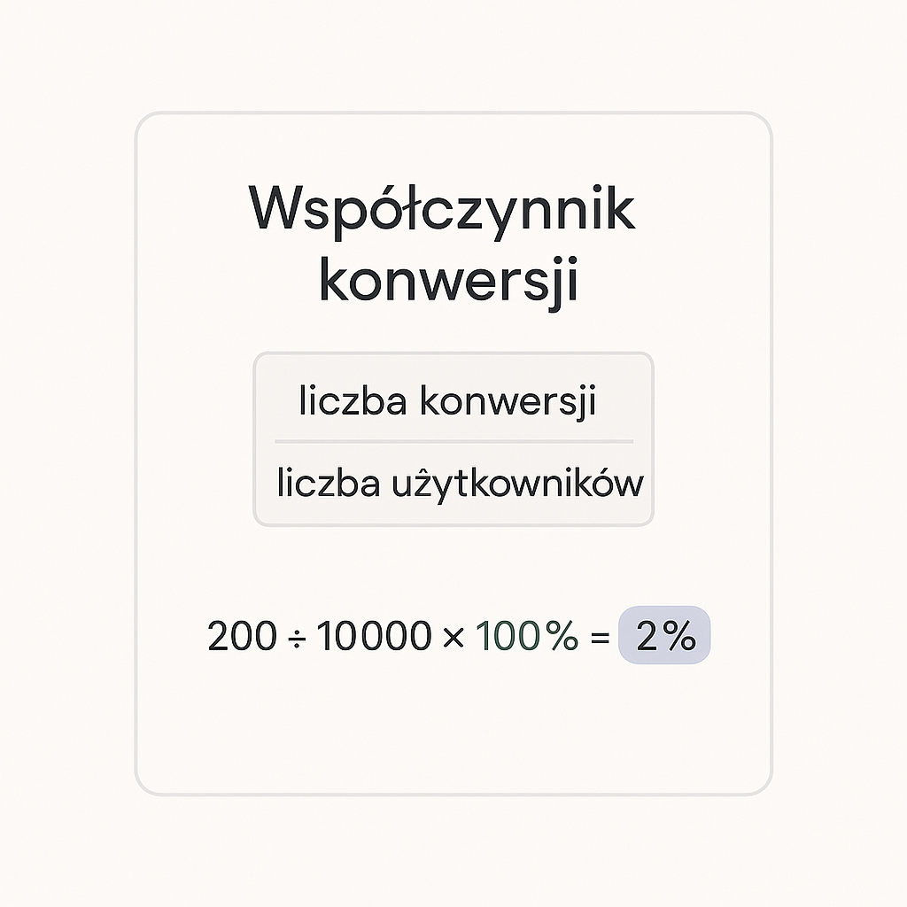 Wzór na współczynnik konwersji: liczba konwersji podzielona przez liczbę użytkowników, razy 100%. Przykład: 200 / 10 000 × 100% = 2%.