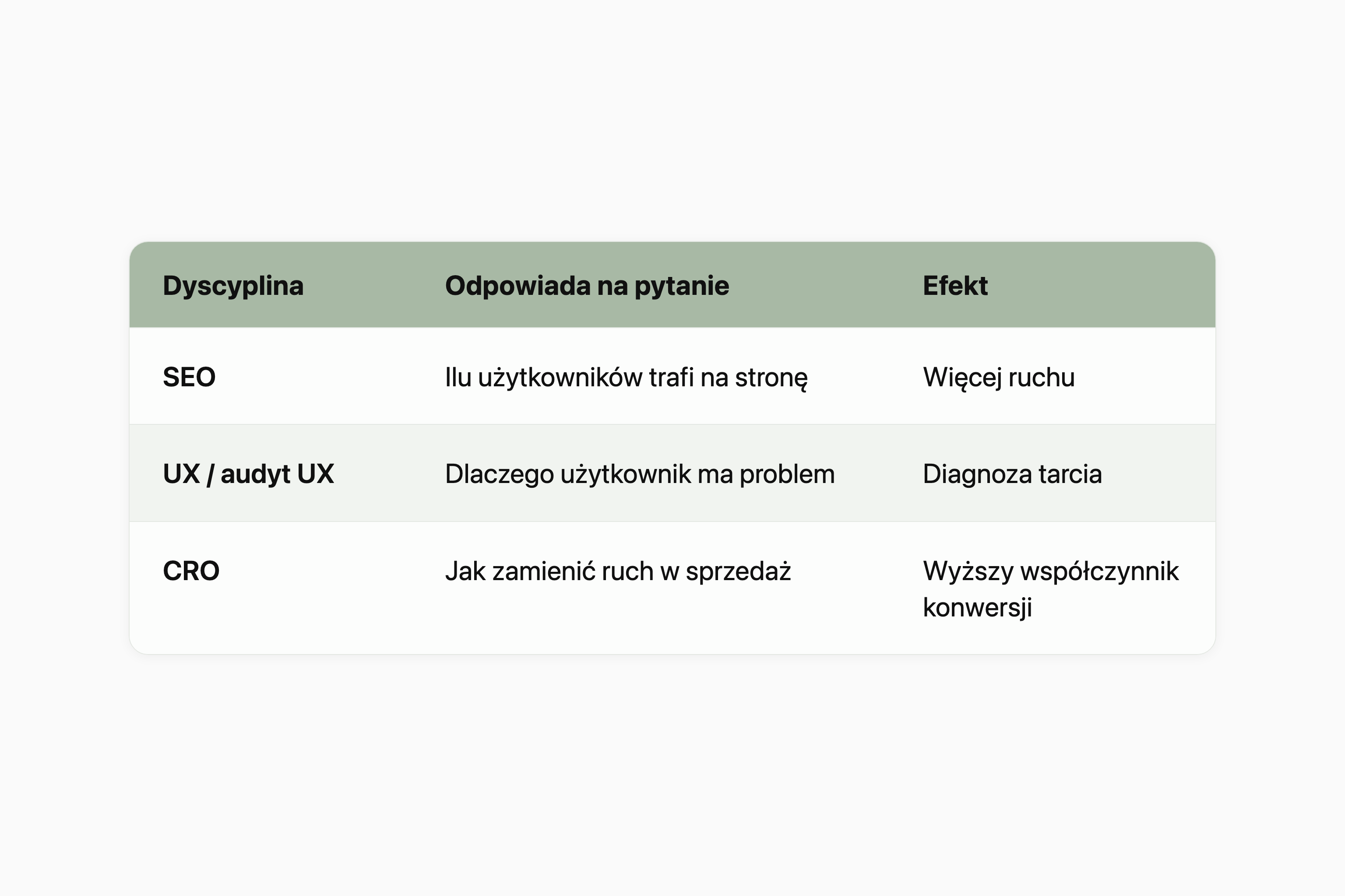 Tabela porównująca SEO, UX i CRO: SEO daje więcej ruchu, UX diagnozuje tarcie, CRO zamienia ruch w sprzedaż.