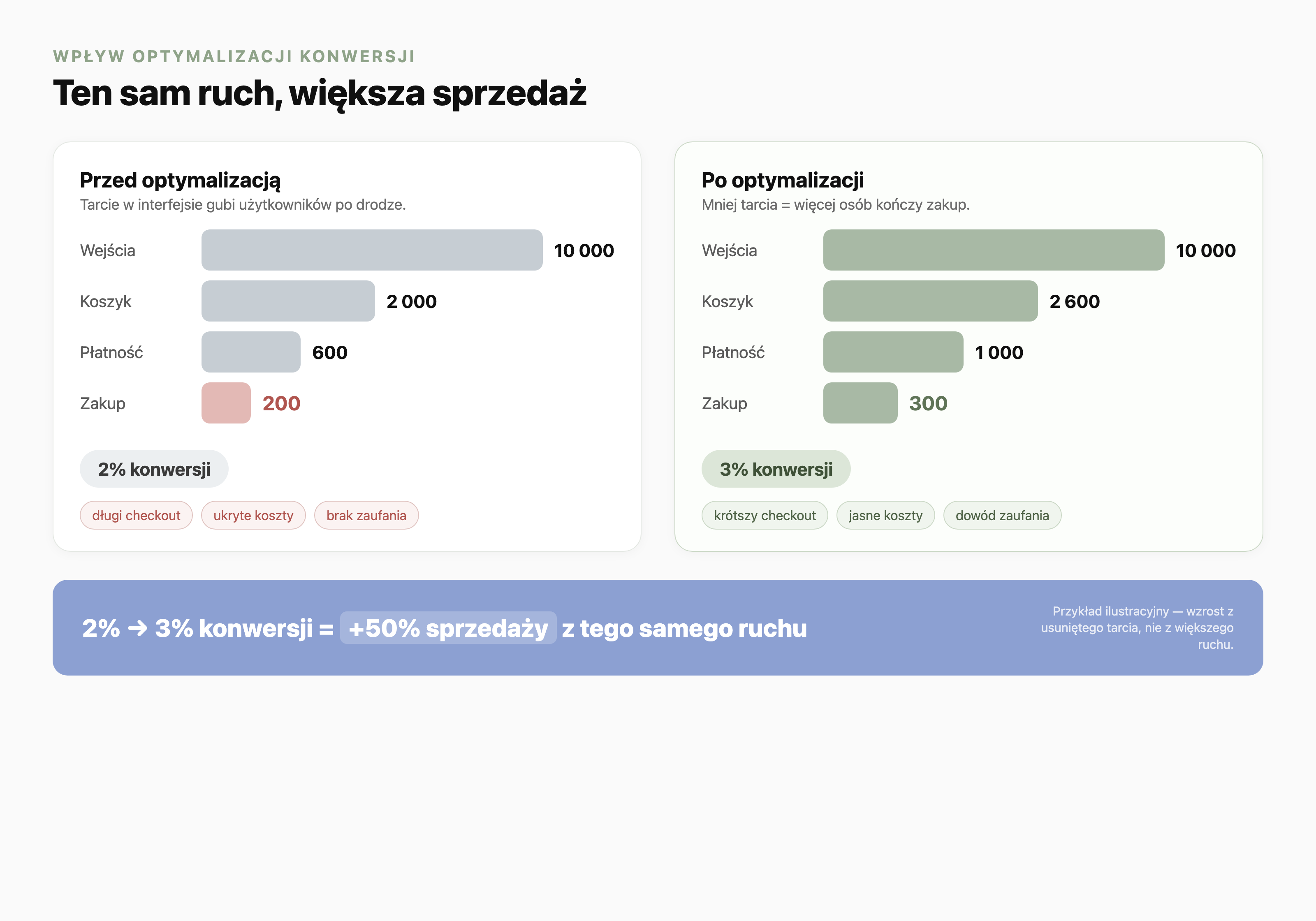 Porównanie lejka konwersji przed i po optymalizacji dla tego samego ruchu 10 000 użytkowników: przed optymalizacją 200 zakupów (2% konwersji), po optymalizacji 300 zakupów (3% konwersji), czyli o 50% większa sprzedaż bez większych wydatków na ruch (przykład ilustracyjny).
