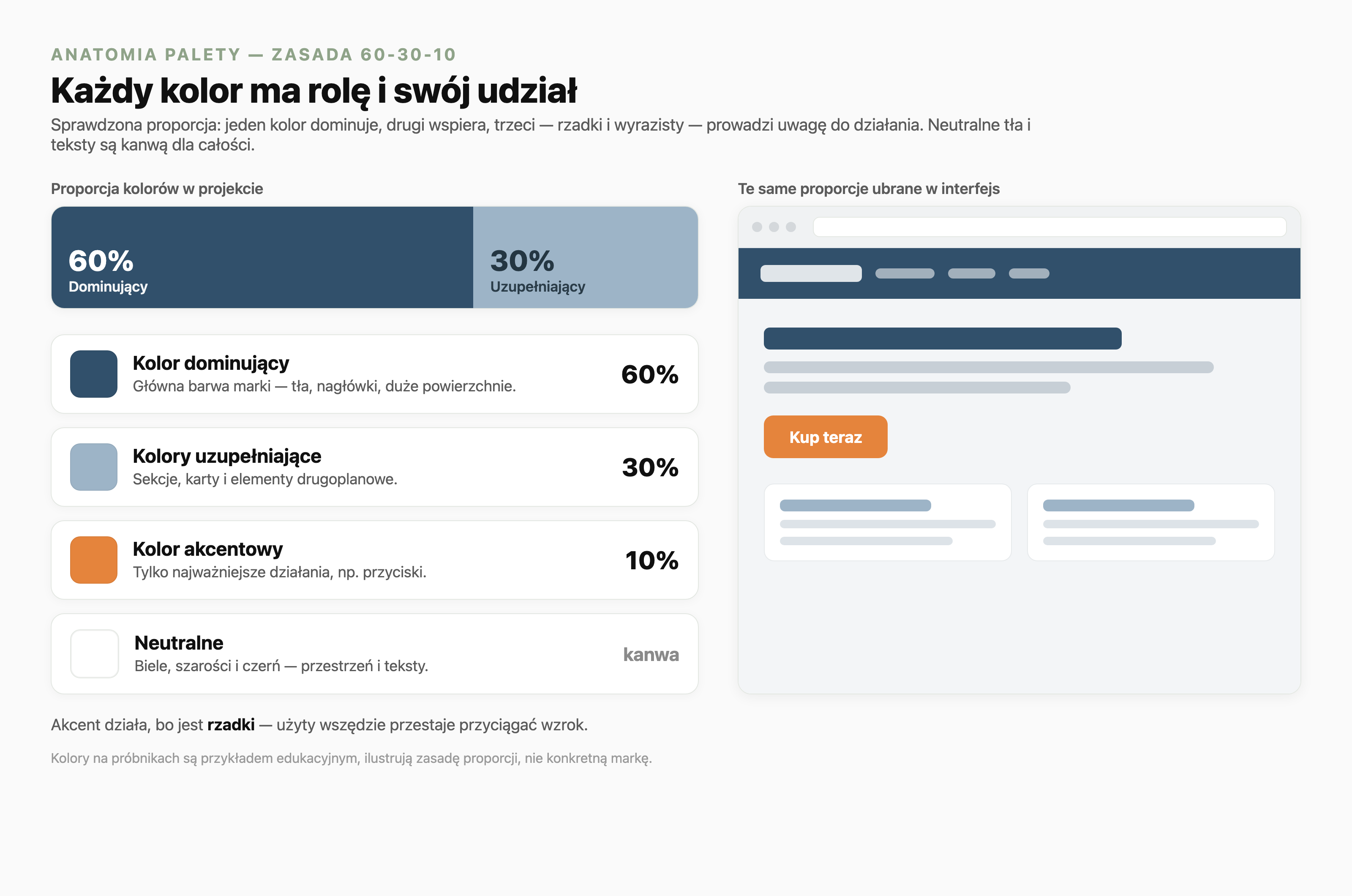 Anatomia palety i zasada 60-30-10. Pasek proporcji dzieli kolory na dominujący 60 procent, uzupełniający 30 procent i akcentowy 10 procent. Obok karty ról z próbnikami: kolor dominujący na tła i nagłówki, kolory uzupełniające na sekcje i karty, kolor akcentowy tylko na najważniejsze działania, neutralne jako kanwa. Po prawej makieta interfejsu ubrana w te proporcje: dominujący kolor na nawigacji, uzupełniające na kartach i jeden akcentowy przycisk. Kolory na próbnikach są przykładem edukacyjnym.
