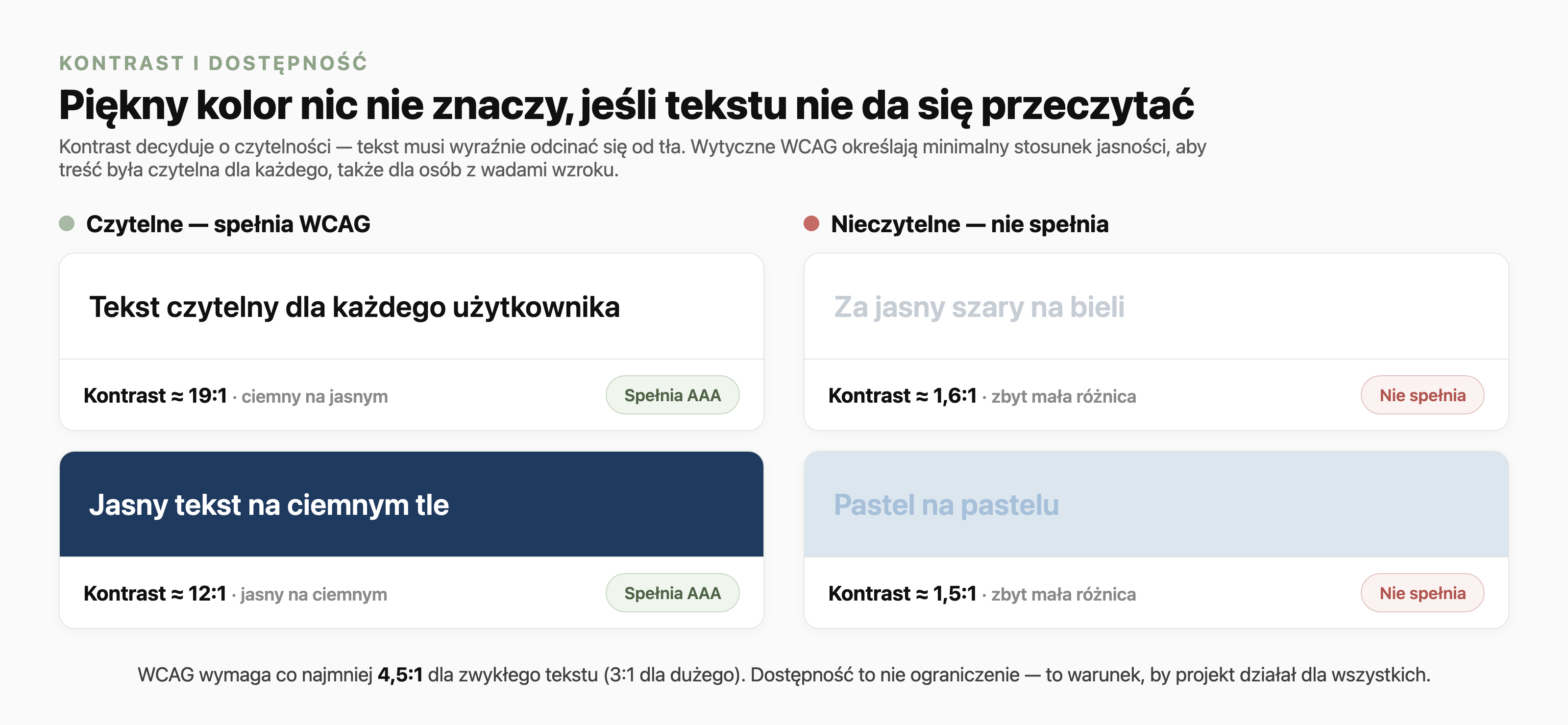 Porównanie kontrastu tekstu i tła według wytycznych WCAG. Po lewej przykłady czytelne, spełniające WCAG na poziomie AAA: ciemny tekst na jasnym tle o kontraście około 19:1 oraz jasny tekst na ciemnym tle o kontraście około 12:1. Po prawej przykłady nieczytelne, niespełniające wymogu: zbyt jasny szary na bieli i pastel na pastelu o kontraście około 1,5-1,6:1. WCAG wymaga co najmniej 4,5:1 dla zwykłego tekstu.