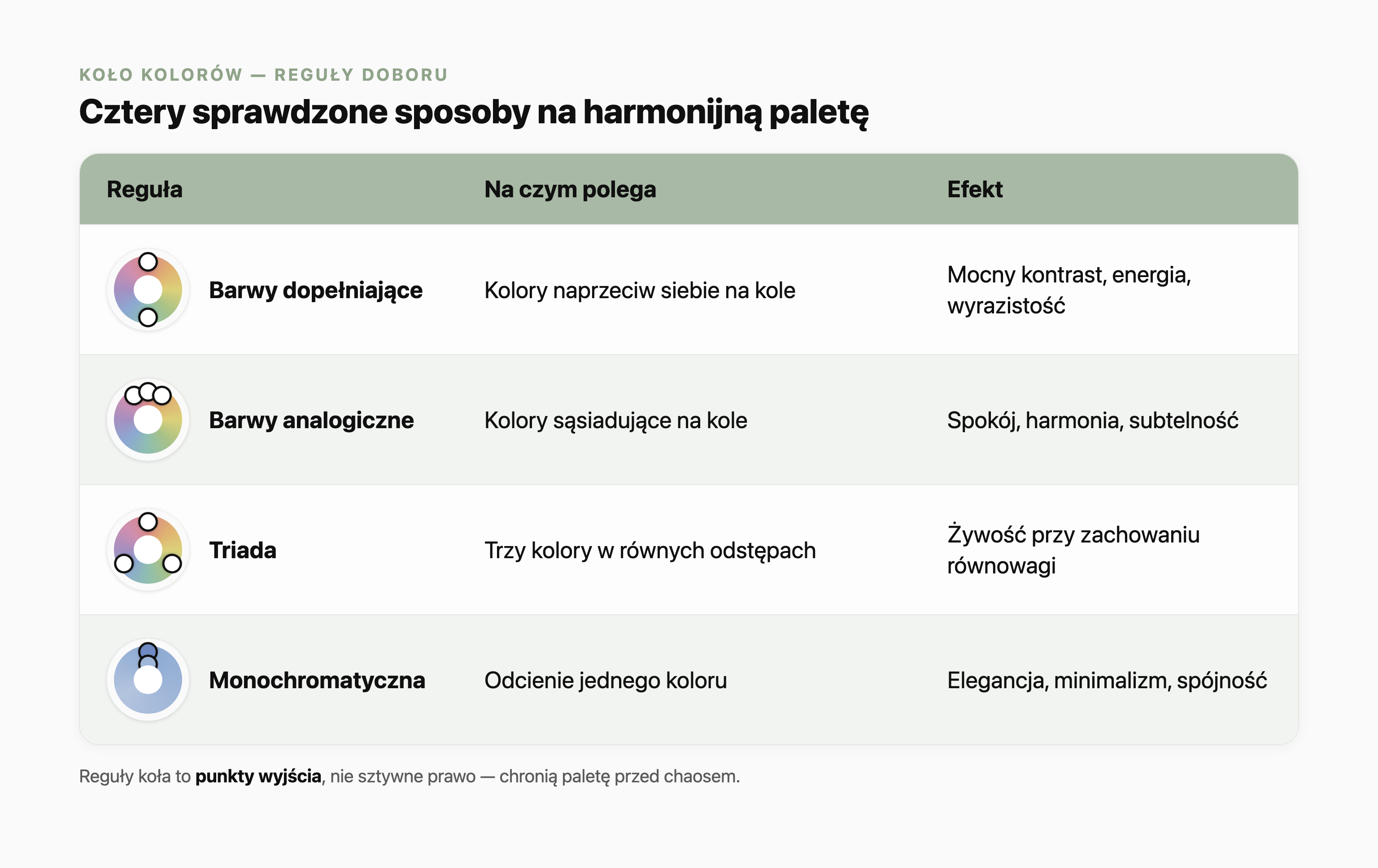 Tabela czterech reguł doboru kolorów z koła barw. Barwy dopełniające: kolory naprzeciw siebie na kole, efekt to mocny kontrast, energia i wyrazistość. Barwy analogiczne: kolory sąsiadujące na kole, efekt to spokój, harmonia i subtelność. Triada: trzy kolory w równych odstępach, efekt to żywość przy zachowaniu równowagi. Paleta monochromatyczna: odcienie jednego koloru, efekt to elegancja, minimalizm i spójność. Przy każdej regule miniatura koła kolorów z zaznaczonymi punktami relacji.
