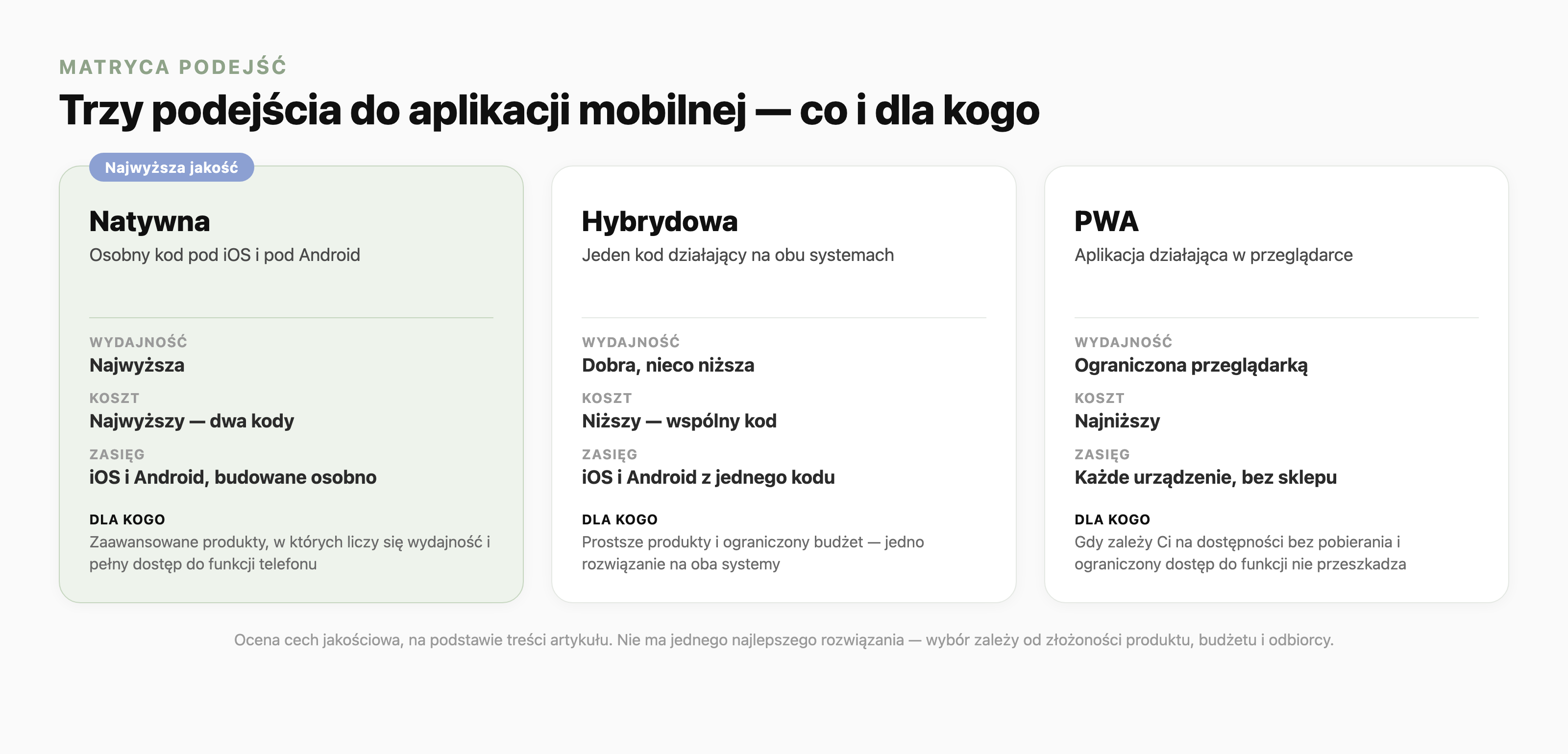 Matryca trzech podejść do aplikacji mobilnej. Natywna: osobny kod pod iOS i Android, wydajność najwyższa, koszt najwyższy (dwa kody), zasięg iOS i Android budowane osobno; dla zaawansowanych produktów, w których liczy się wydajność i pełny dostęp do funkcji telefonu. Hybrydowa: jeden kod działający na obu systemach, wydajność dobra choć nieco niższa, koszt niższy, zasięg iOS i Android z jednego kodu; dla prostszych produktów i ograniczonego budżetu. PWA: aplikacja działająca w przeglądarce, wydajność ograniczona przeglądarką, koszt najniższy, zasięg każde urządzenie bez sklepu; gdy zależy na dostępności bez pobierania, a ograniczony dostęp do funkcji nie przeszkadza.
