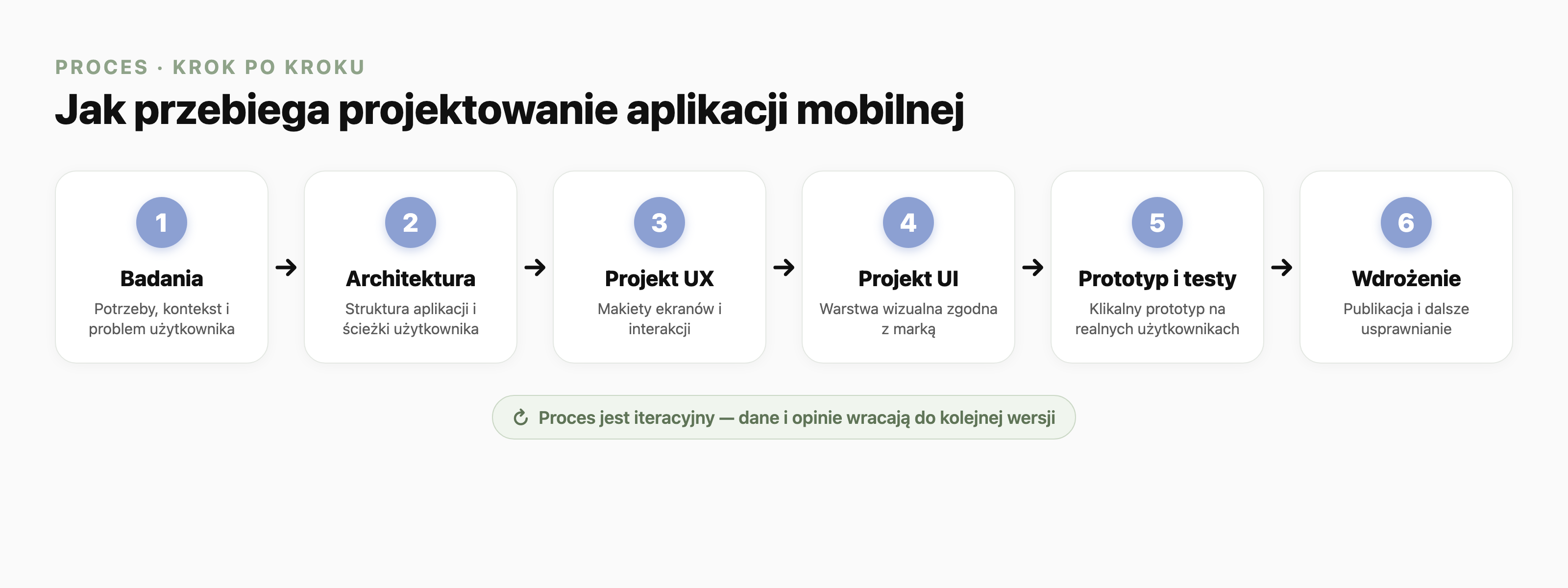 Proces projektowania aplikacji mobilnej w sześciu krokach ułożonych od lewej do prawej: 1. Badania (potrzeby, kontekst i problem użytkownika), 2. Architektura (struktura aplikacji i ścieżki użytkownika), 3. Projekt UX (makiety ekranów i interakcji), 4. Projekt UI (warstwa wizualna zgodna z marką), 5. Prototyp i testy (klikalny prototyp na realnych użytkownikach), 6. Wdrożenie (publikacja i dalsze usprawnianie). Proces jest iteracyjny, dane i opinie wracają do kolejnej wersji.