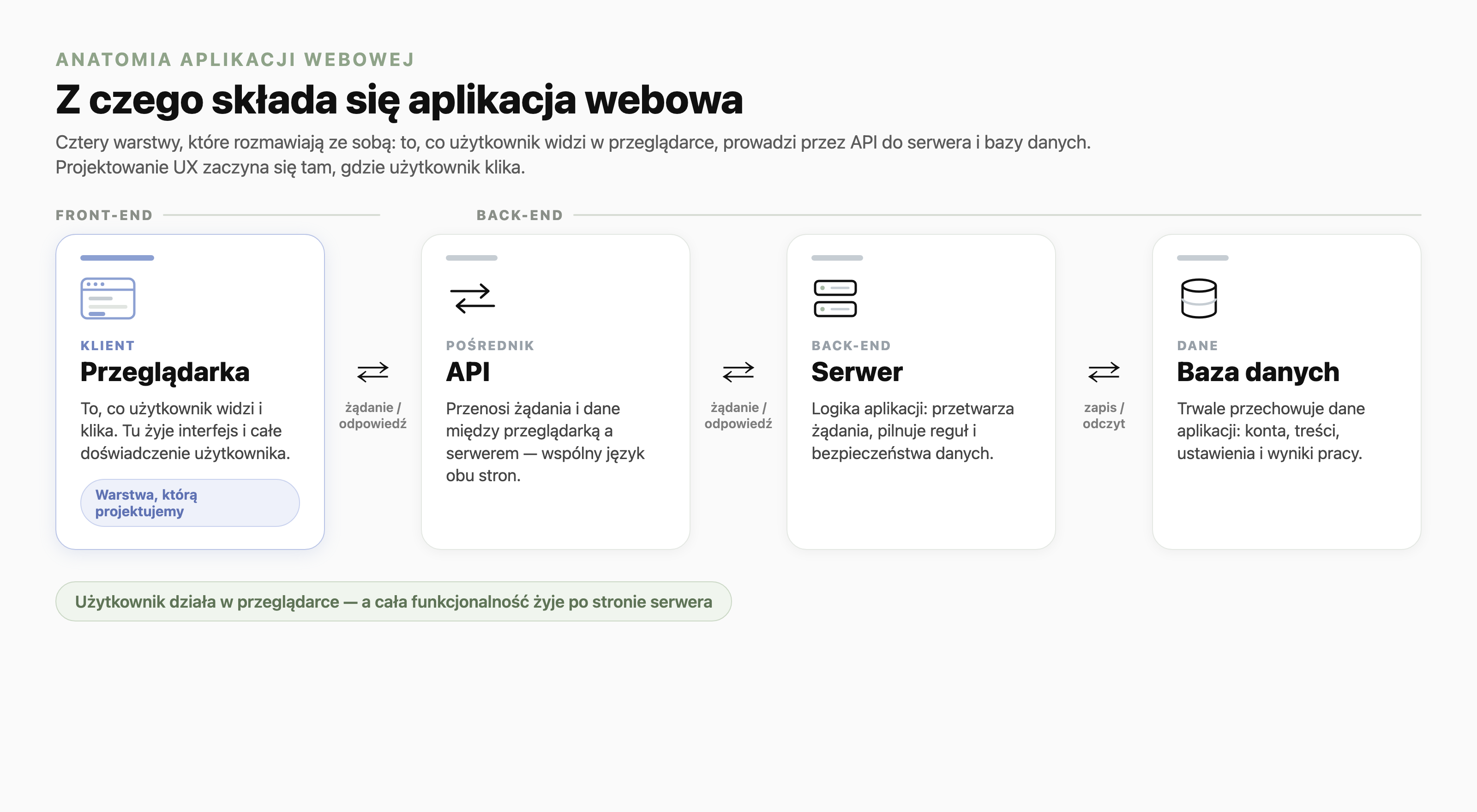 Diagram anatomii aplikacji webowej: przeglądarka (klient, front-end) łączy się przez API z serwerem (back-end) i bazą danych; przy każdej warstwie krótki opis odpowiedzialności, a warstwa przeglądarki wyróżniona jako ta, którą się projektuje w warstwie UX i UI.