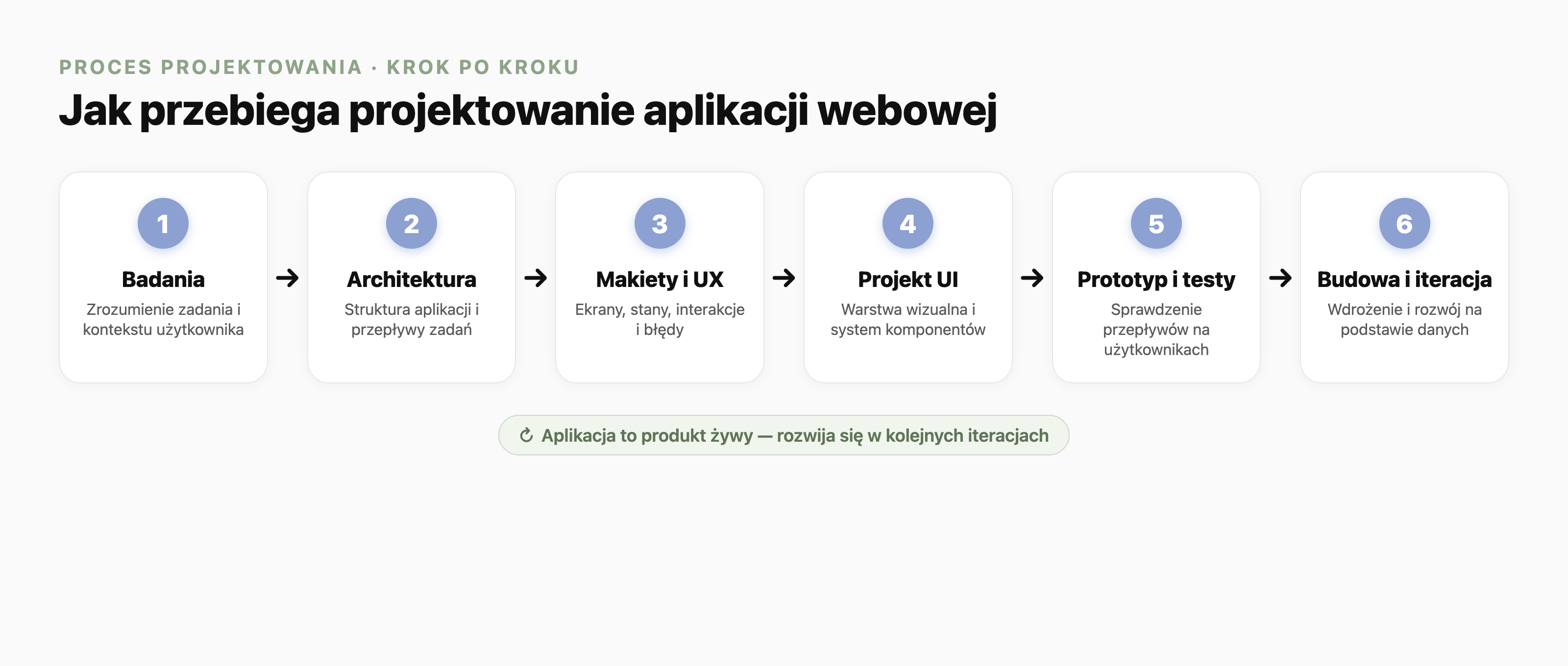 Sześć kroków projektowania aplikacji webowej połączonych strzałkami: 1. badania, 2. architektura i przepływy, 3. makiety i UX, 4. projekt UI, 5. prototyp i testy, 6. budowa i iteracja; proces jest powtarzalny, bo aplikacja rozwija się w kolejnych iteracjach.