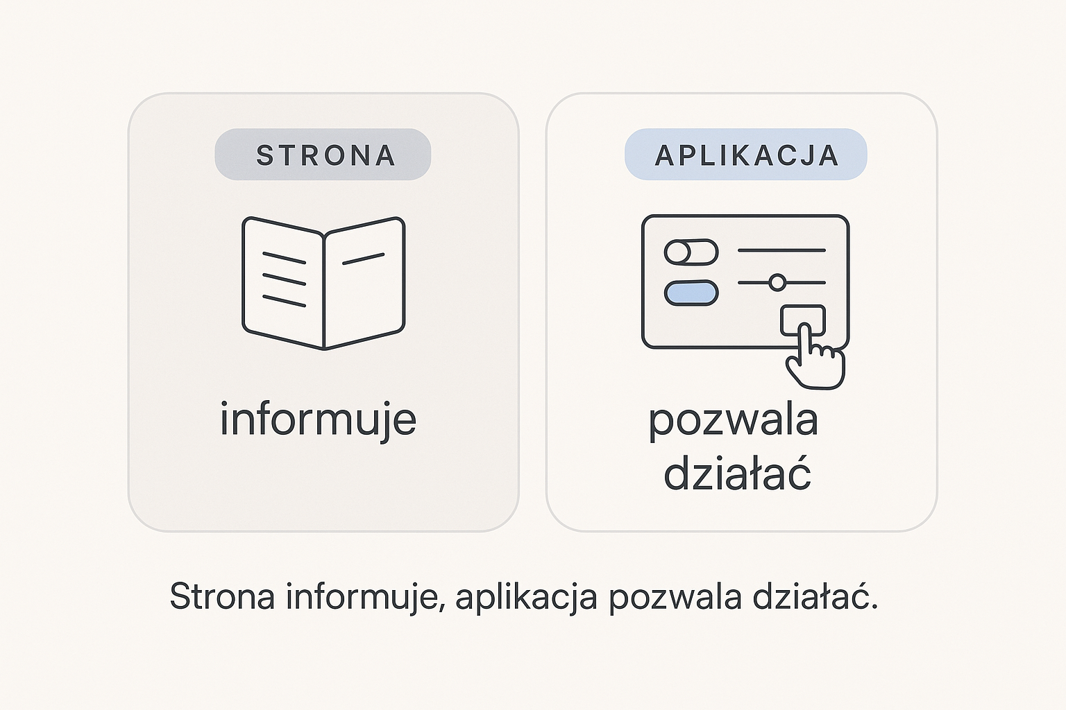 Porównanie strony internetowej jako broszury, która informuje, z aplikacją webową jako panelem sterowania, który pozwala działać; strona informuje, aplikacja pozwala coś zrobić.