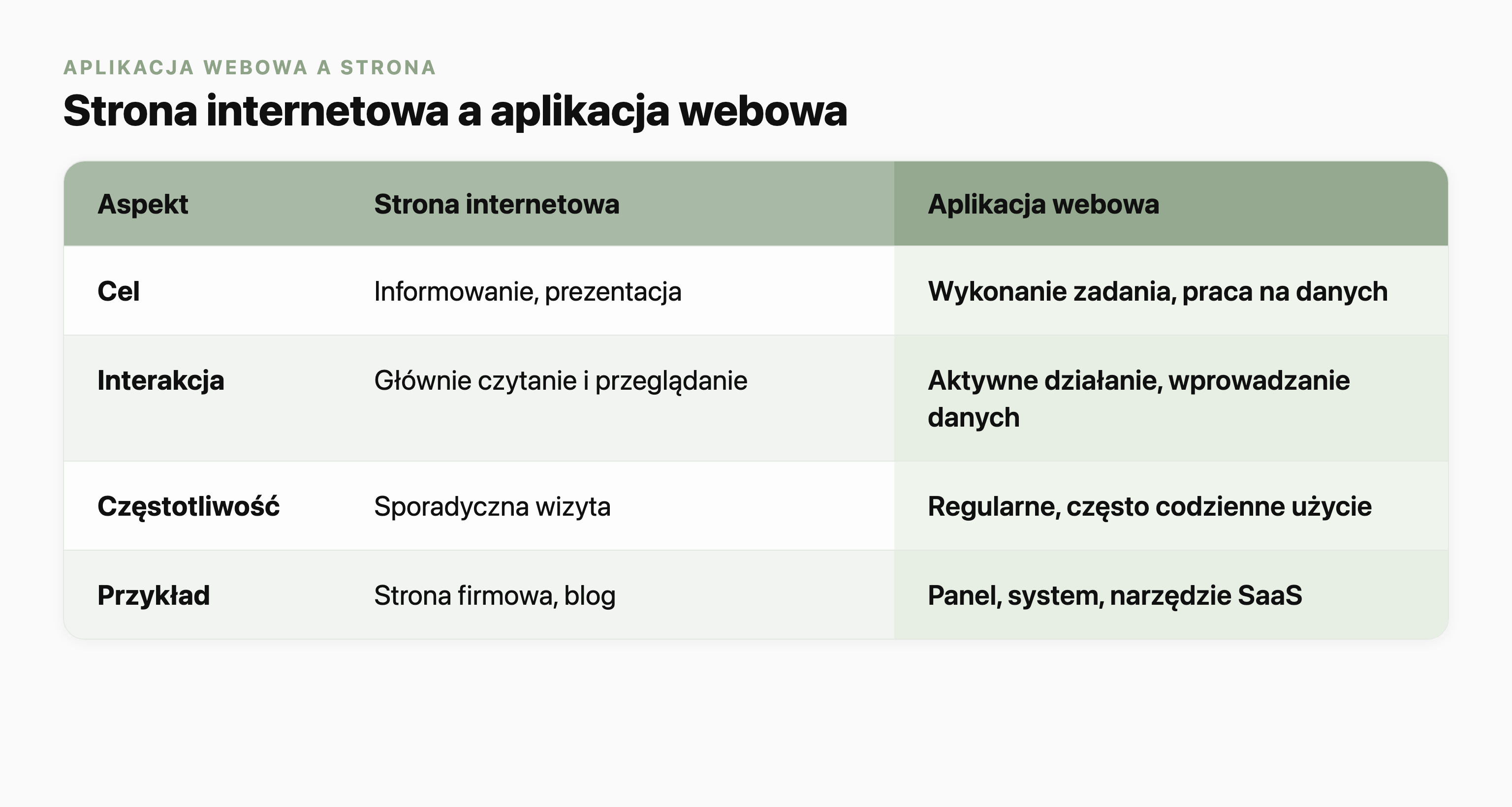 Tabela porównująca stronę internetową i aplikację webową w czterech aspektach: cel (informowanie, prezentacja kontra wykonanie zadania, praca na danych), interakcja (czytanie i przeglądanie kontra aktywne działanie i wprowadzanie danych), częstotliwość (sporadyczna wizyta kontra regularne, często codzienne użycie) oraz przykład (strona firmowa, blog kontra panel, system, narzędzie SaaS).