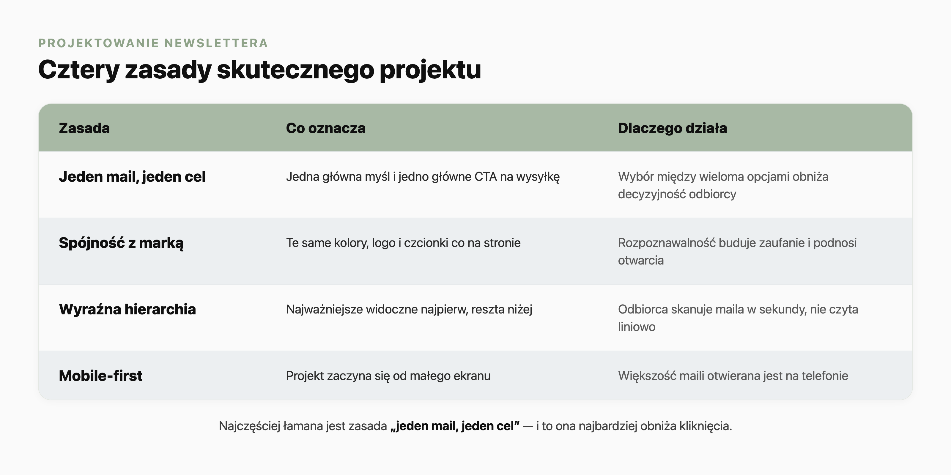 Tabela czterech zasad skutecznego projektu newslettera: jeden mail jeden cel (jedna główna myśl i jedno CTA na wysyłkę, bo wybór między wieloma opcjami obniża decyzyjność odbiorcy), spójność z marką (te same kolory, logo i czcionki co na stronie, bo rozpoznawalność buduje zaufanie i podnosi otwarcia), wyraźna hierarchia (najważniejsze widoczne najpierw, bo odbiorca skanuje maila w sekundy) oraz mobile-first (projekt zaczyna się od małego ekranu, bo większość maili otwierana jest na telefonie).
