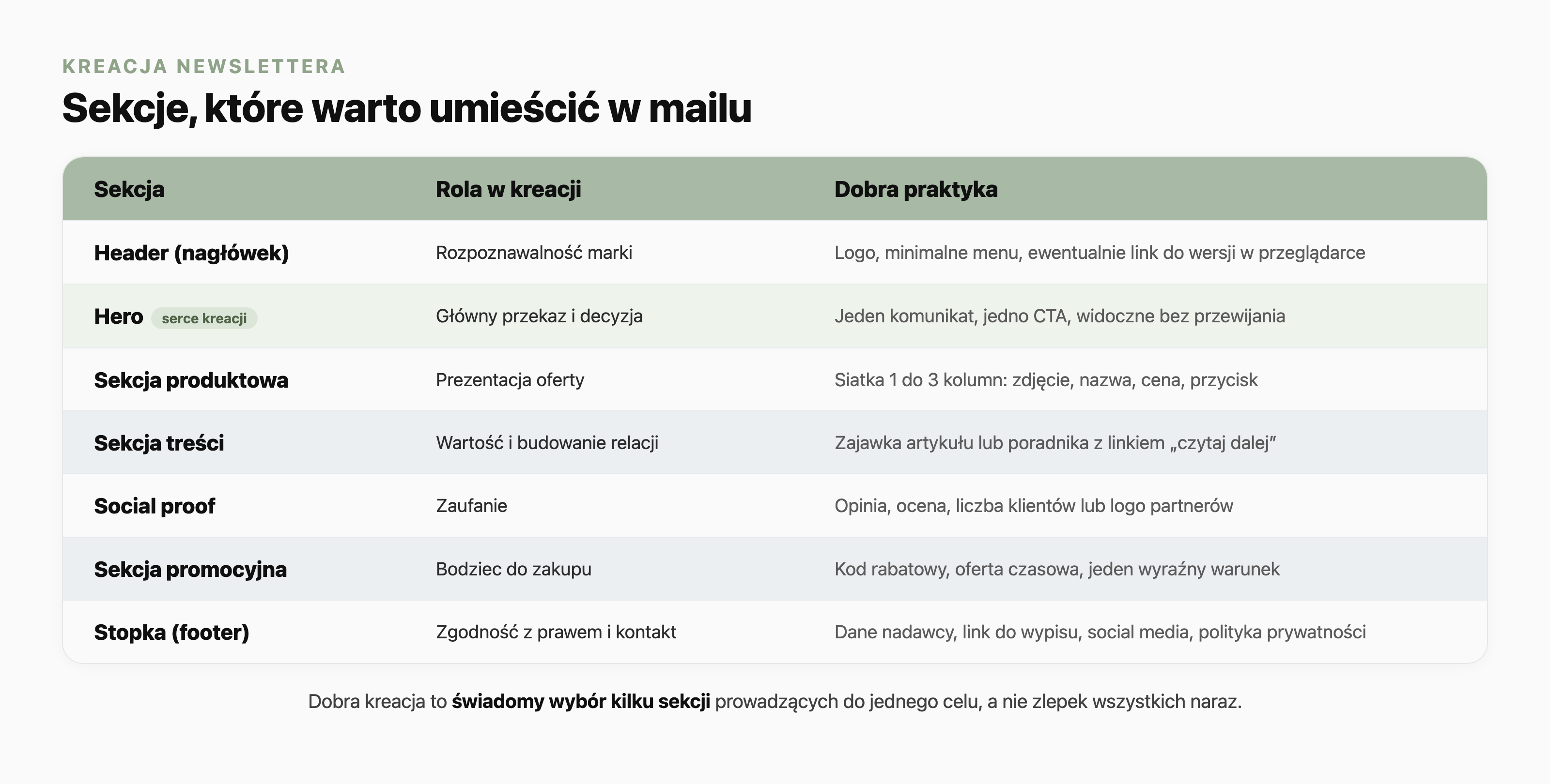 Tabela sekcji kreacji newslettera z rolą i dobrą praktyką: header (rozpoznawalność marki, logo i minimalne menu), hero jako serce kreacji (główny przekaz i decyzja, jeden komunikat i jedno CTA widoczne bez przewijania), sekcja produktowa (prezentacja oferty w siatce od 1 do 3 kolumn: zdjęcie, nazwa, cena, przycisk), sekcja treści (wartość i relacja, zajawka z linkiem czytaj dalej), social proof (zaufanie, opinia lub liczba klientów), sekcja promocyjna (bodziec do zakupu, kod rabatowy i jeden warunek) oraz stopka (zgodność z prawem, dane nadawcy, link do wypisu i polityka prywatności).