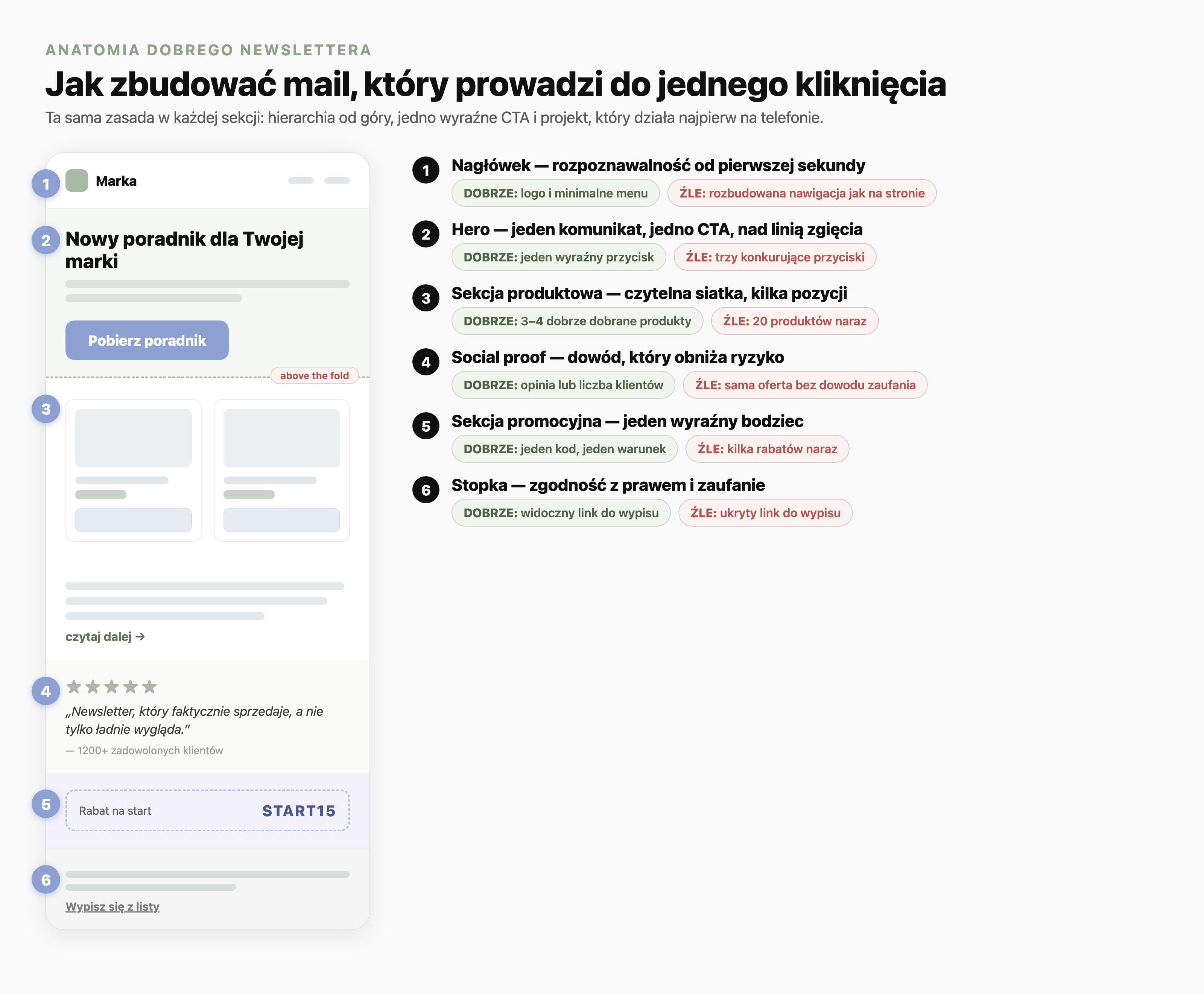 Anatomia dobrego newslettera na pionowej makiecie mobilnej z ponumerowanymi sekcjami i komentarzami dobrze/źle. 1 Nagłówek: rozpoznawalność marki, dobrze logo i minimalne menu, źle rozbudowana nawigacja. 2 Hero z jednym przyciskiem CTA nad linią above the fold: dobrze jeden wyraźny przycisk, źle trzy konkurujące przyciski. 3 Sekcja produktowa jako siatka dwóch kolumn: dobrze trzy-cztery dobrane produkty, źle dwadzieścia naraz. 4 Social proof z gwiazdkami i cytatem: dobrze opinia lub liczba klientów, źle brak dowodu zaufania. 5 Sekcja promocyjna z kodem rabatowym: dobrze jeden kod i jeden warunek, źle kilka rabatów naraz. 6 Stopka: dobrze widoczny link do wypisu, źle link ukryty.
