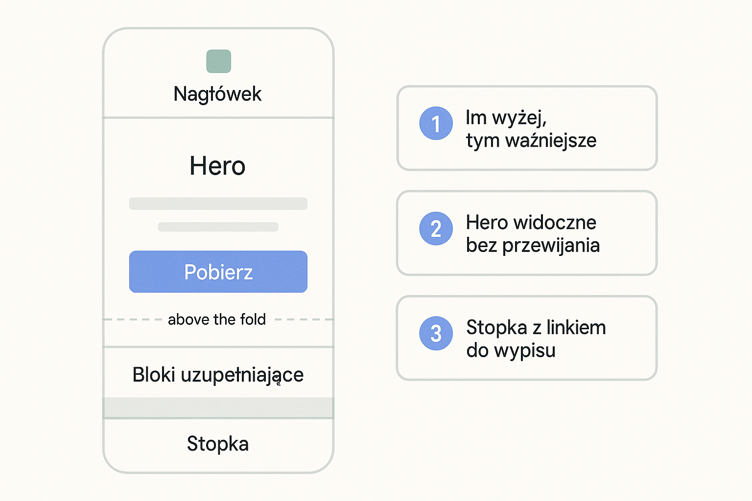 Anatomia szablonu newslettera jako pionowa makieta maila podzielona na cztery strefy: nagłówek z logo, sekcja hero z jednym przyciskiem CTA, bloki uzupełniające i stopka. Przerywana linia „above the fold” biegnie tuż pod sekcją hero, pokazując, co jest widoczne bez przewijania. Obok trzy zasady: im wyżej element, tym ważniejszy; hero widoczne bez przewijania; stopka z linkiem do wypisu.