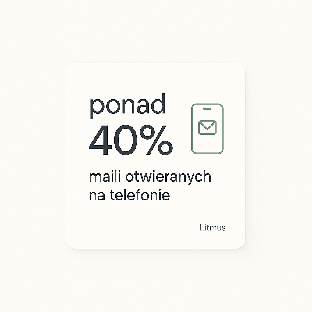 Statystyka: ponad 40% maili otwieranych jest na telefonie, zilustrowana ikoną smartfona z kopertą wiadomości.