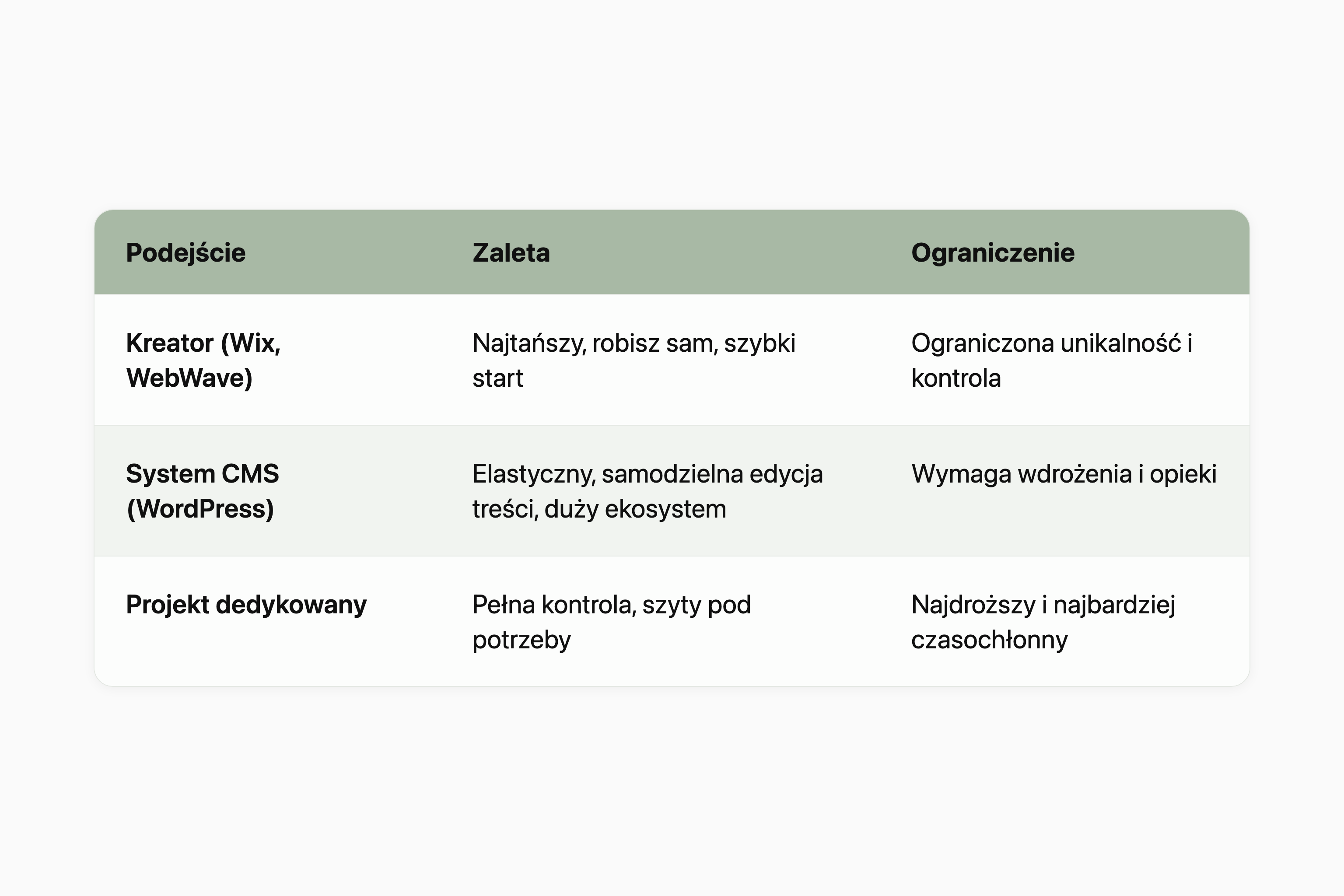 Tabela porównująca trzy podejścia do budowy strony. Kreator (Wix, WebWave): zaleta to najtańszy, robisz sam, szybki start; ograniczenie to ograniczona unikalność i kontrola. System CMS (WordPress): zaleta to elastyczny, samodzielna edycja treści, duży ekosystem; ograniczenie to wymaga wdrożenia i opieki. Projekt dedykowany: zaleta to pełna kontrola, szyty pod potrzeby; ograniczenie to najdroższy i najbardziej czasochłonny.