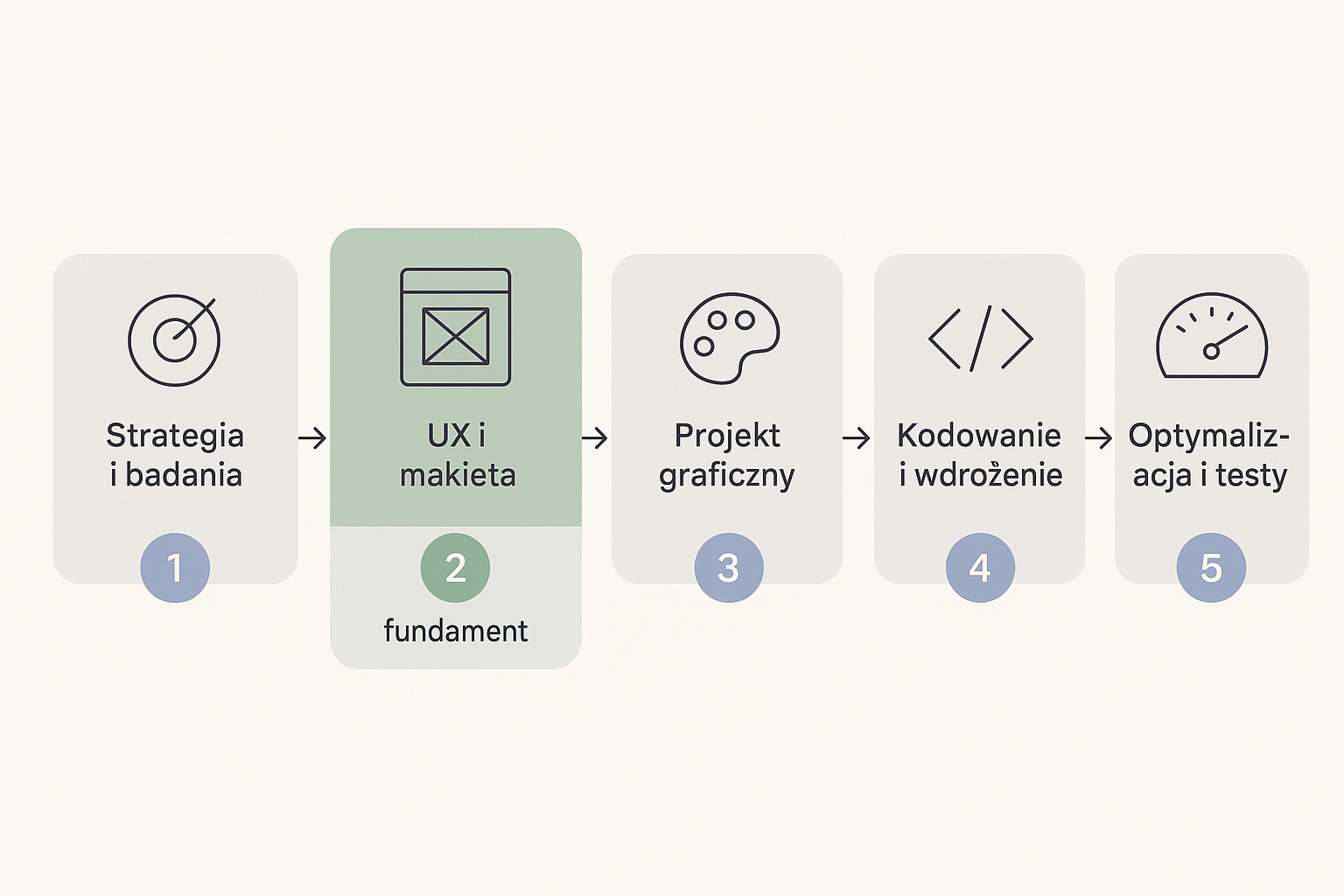Poziomy schemat pięciu etapów projektowania strony internetowej: 1 strategia i badania, 2 UX i makieta, 3 projekt graficzny, 4 kodowanie i wdrożenie, 5 optymalizacja i testy. Etap UX jest wyróżniony zielonym kolorem i podpisany jako fundament, na którym opierają się kolejne etapy.