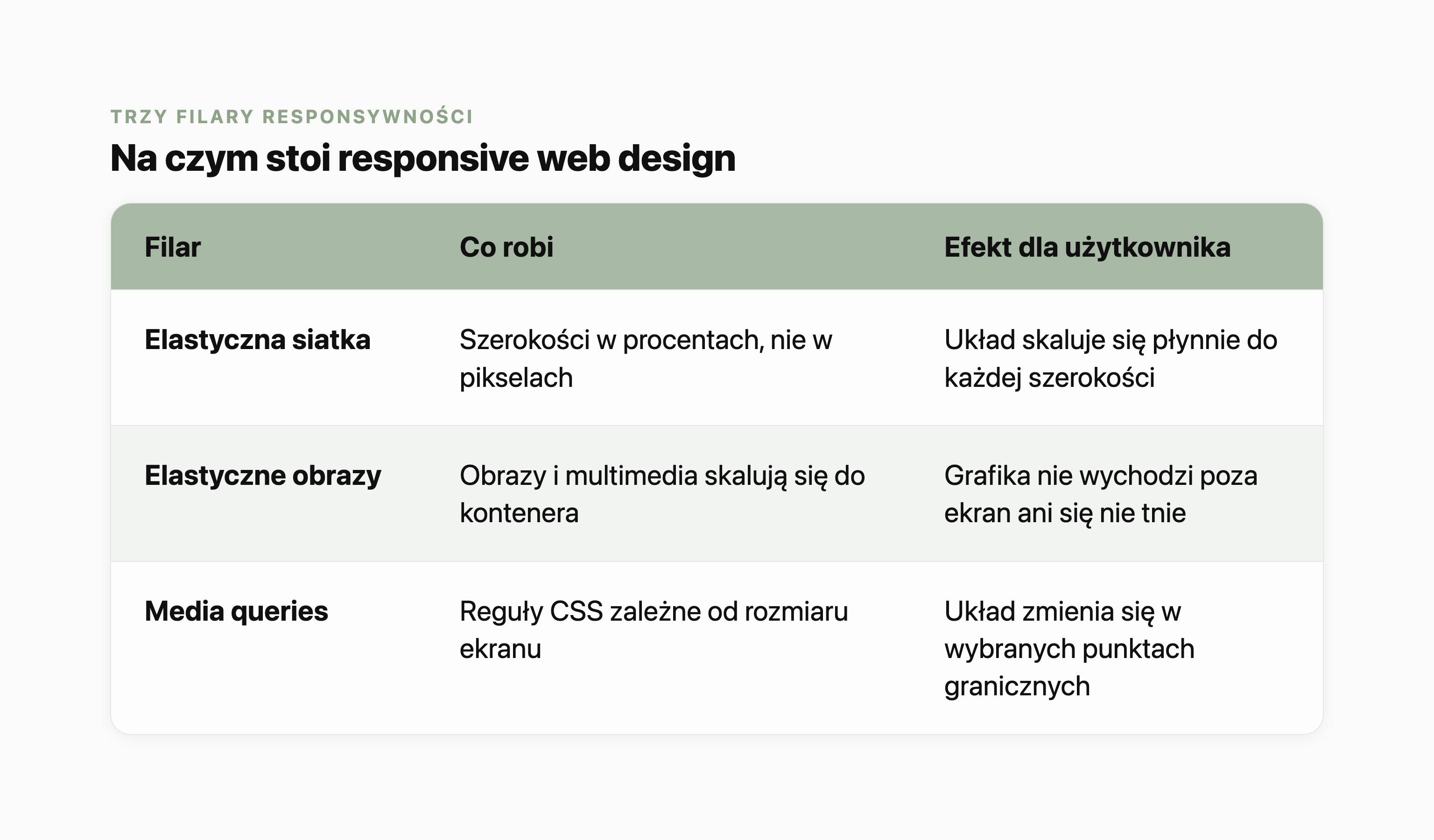 Tabela trzech filarów responsive web design. Elastyczna siatka: szerokości w procentach, nie w pikselach, dzięki czemu układ skaluje się płynnie do każdej szerokości. Elastyczne obrazy: obrazy i multimedia skalują się do kontenera, więc grafika nie wychodzi poza ekran ani się nie tnie. Media queries: reguły CSS zależne od rozmiaru ekranu, które zmieniają układ w wybranych punktach granicznych.