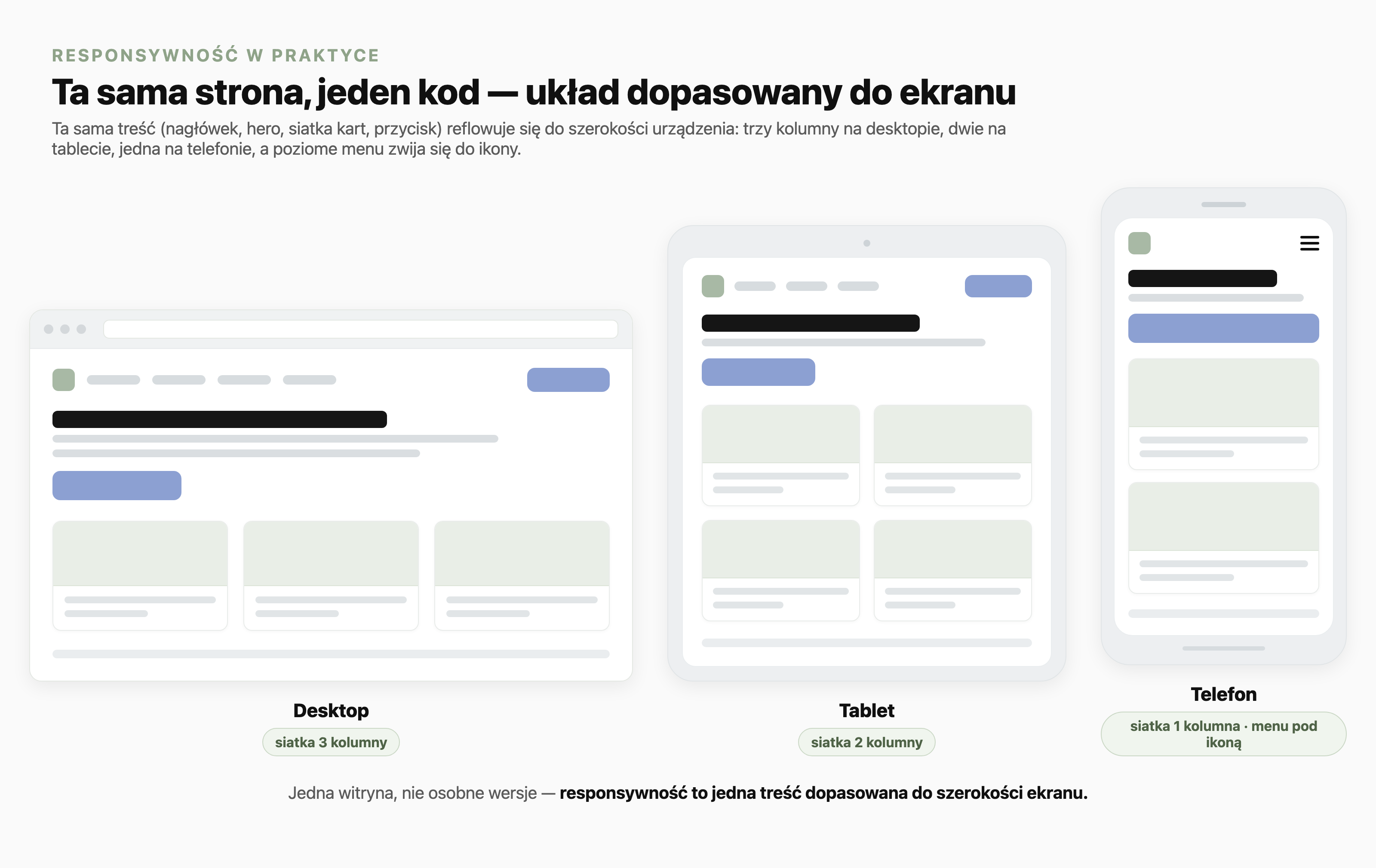 Ta sama strona internetowa pokazana obok siebie na trzech urządzeniach: na desktopie z poziomym menu i siatką kart w trzech kolumnach, na tablecie w dwóch kolumnach, a na telefonie w jednej kolumnie z menu zwiniętym pod ikonę hamburgera. Ten sam nagłówek, sekcja hero i przycisk akcji reflowują się do szerokości ekranu.