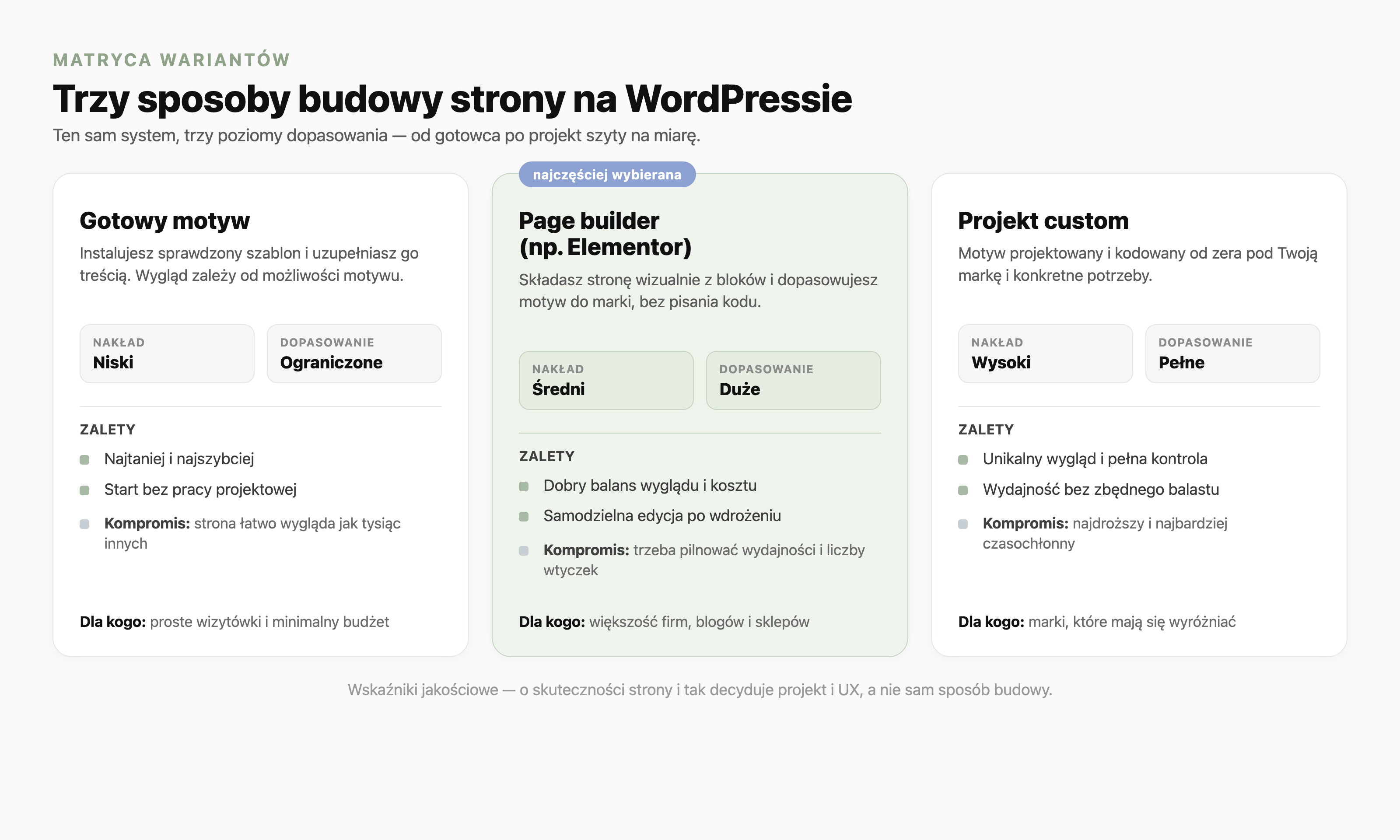 Matryca trzech sposobów budowy strony na WordPressie. Gotowy motyw: niski nakład, ograniczone dopasowanie, dla prostych wizytówek i minimalnego budżetu, kompromis to strona wyglądająca jak tysiąc innych. Page builder typu Elementor (najczęściej wybierany): średni nakład, duże dopasowanie, dla większości firm, blogów i sklepów, kompromis to konieczność pilnowania wydajności i liczby wtyczek. Projekt custom: wysoki nakład, pełne dopasowanie, unikalny wygląd i pełna kontrola, dla marek, które mają się wyróżniać, kompromis to najwyższy koszt i czas.