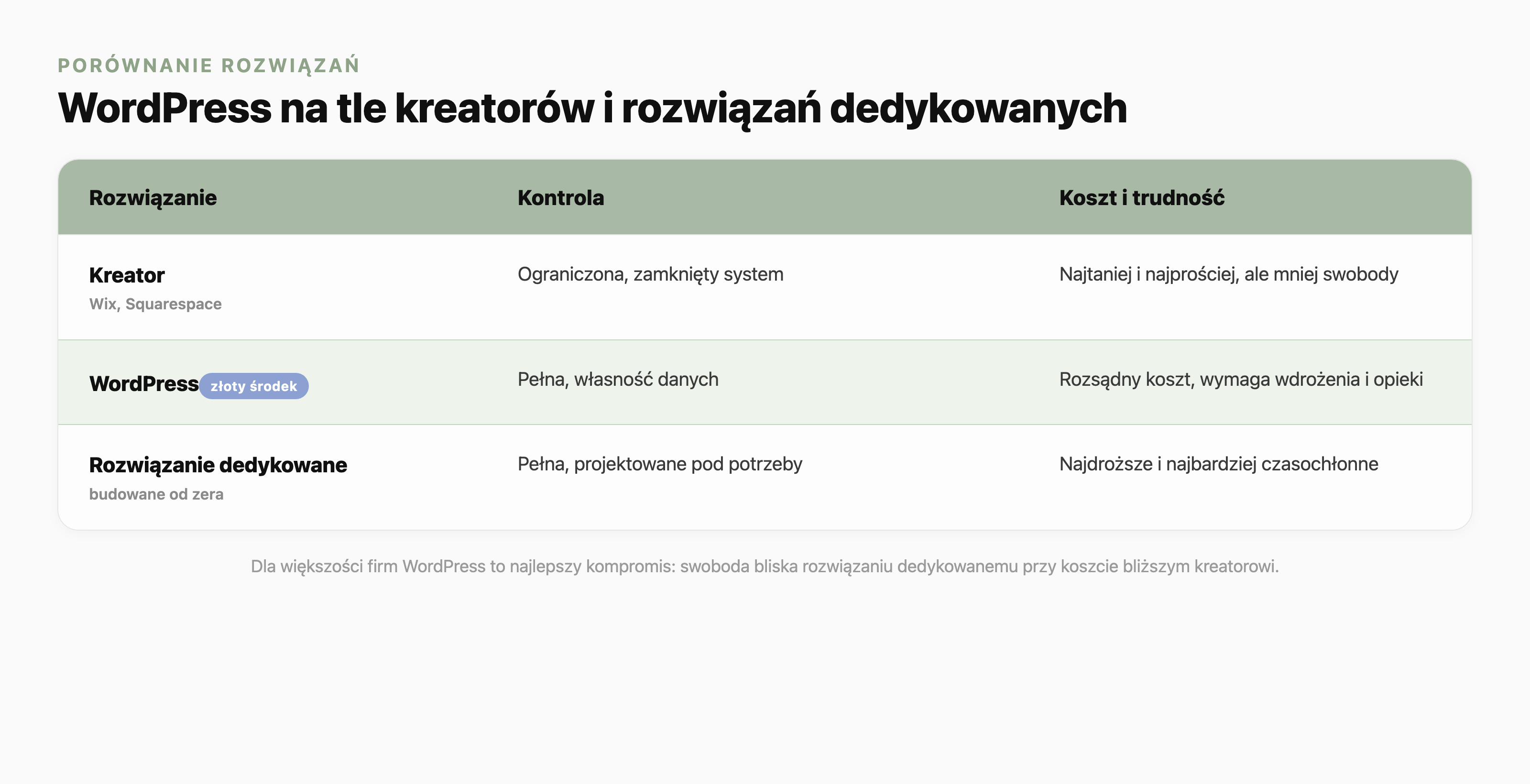 Tabela porównująca trzy rozwiązania do budowy strony pod kątem kontroli oraz kosztu i trudności. Kreator (Wix, Squarespace): kontrola ograniczona, zamknięty system, najtaniej i najprościej, ale mniej swobody. WordPress (wyróżniony jako złoty środek): kontrola pełna, własność danych, rozsądny koszt, wymaga wdrożenia i opieki. Rozwiązanie dedykowane budowane od zera: kontrola pełna, projektowane pod potrzeby, najdroższe i najbardziej czasochłonne.