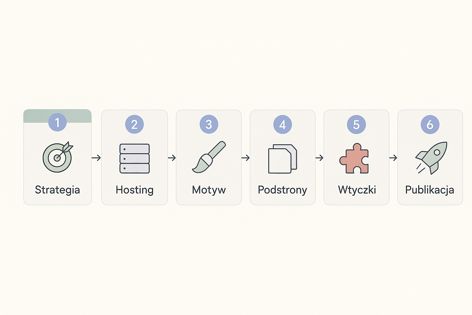 Sześć etapów tworzenia strony na WordPressie ułożonych w poziomy proces: 1 Strategia, 2 Hosting, 3 Motyw, 4 Podstrony, 5 Wtyczki, 6 Publikacja; pierwszy etap (strategia) wyróżniony jako najważniejszy.